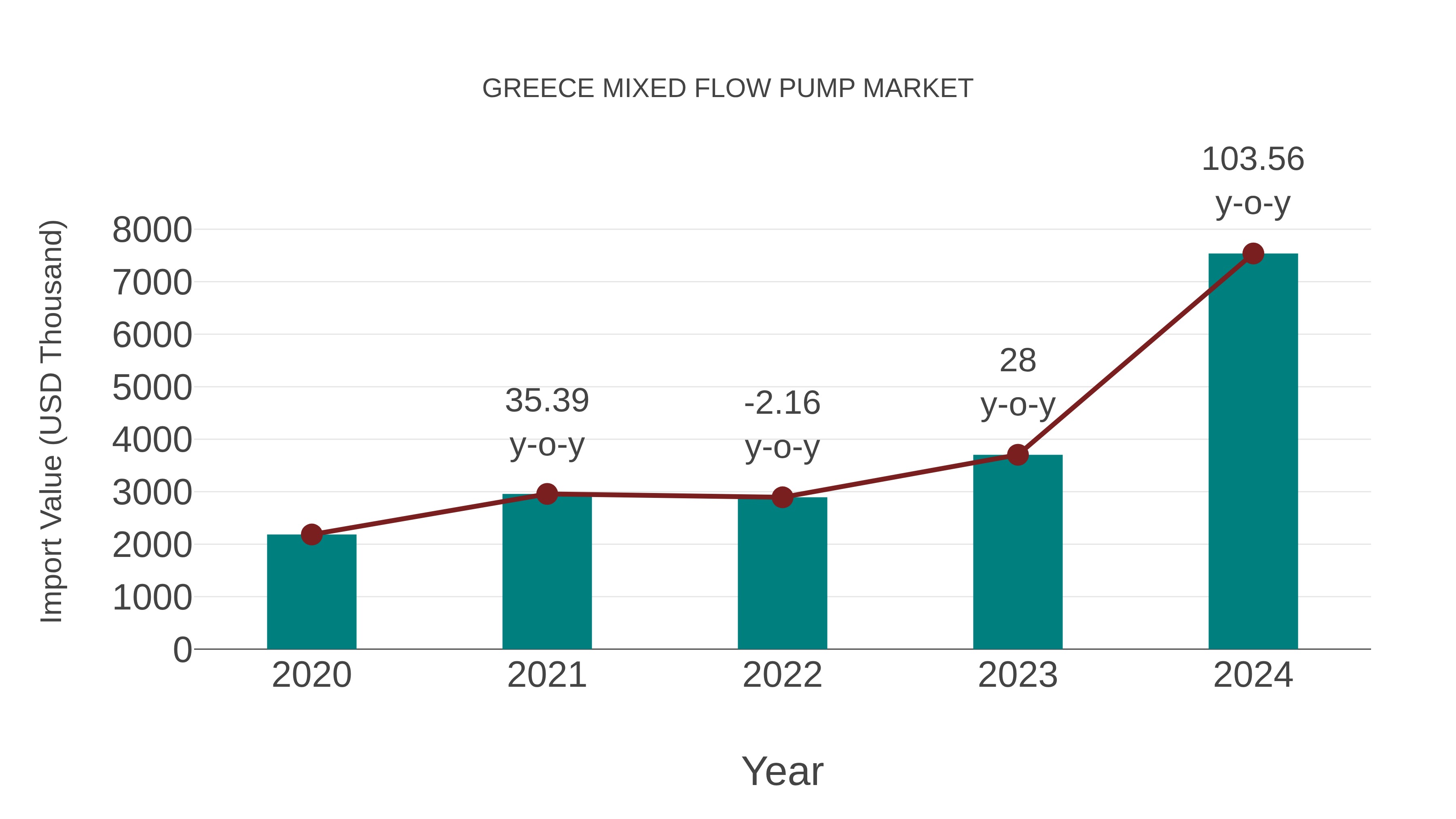 Greece Mixed Flow Pump Market: Import Trend Analysis
