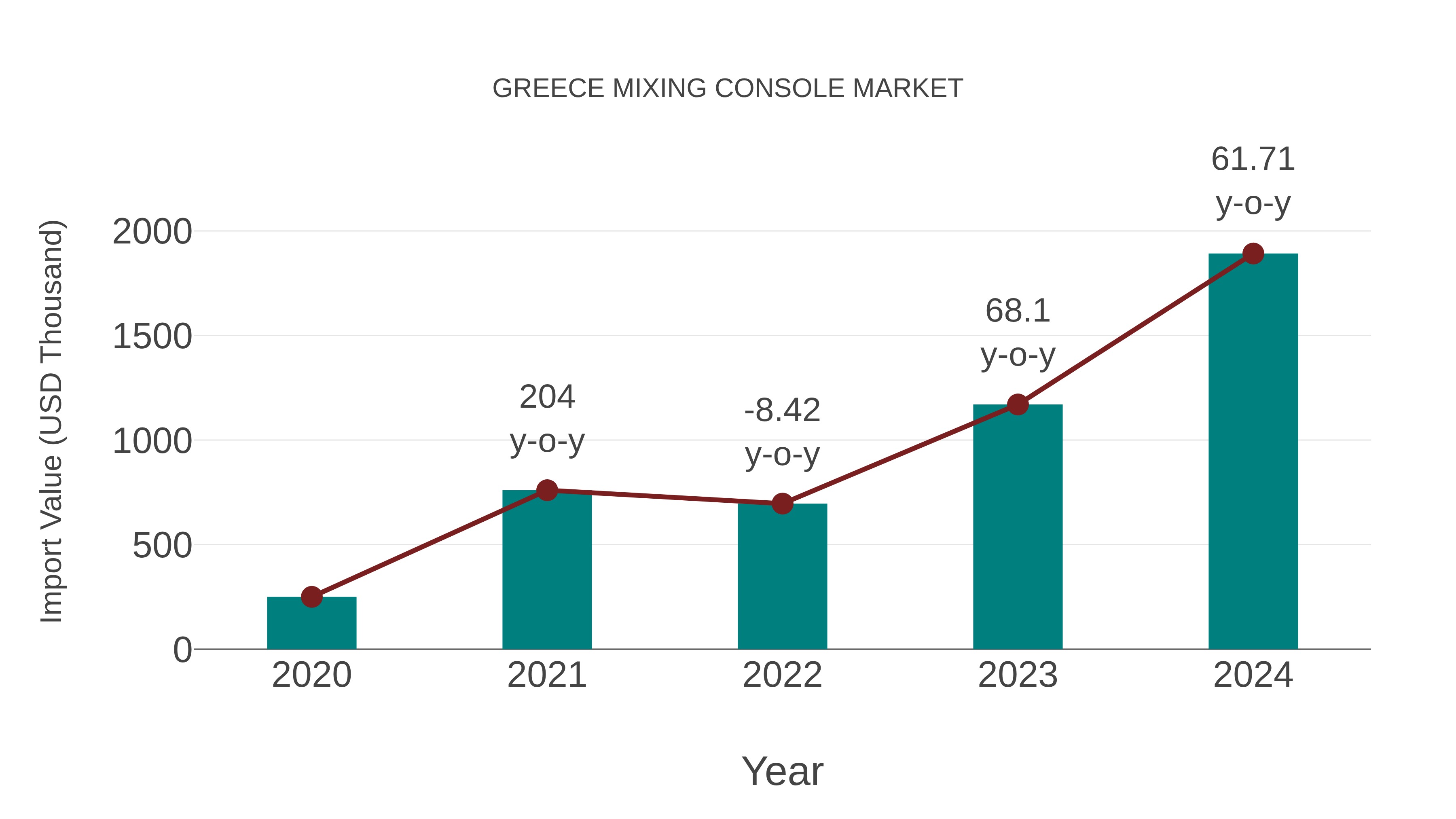  Greece Mixing Console Market: Import Trend Analysis