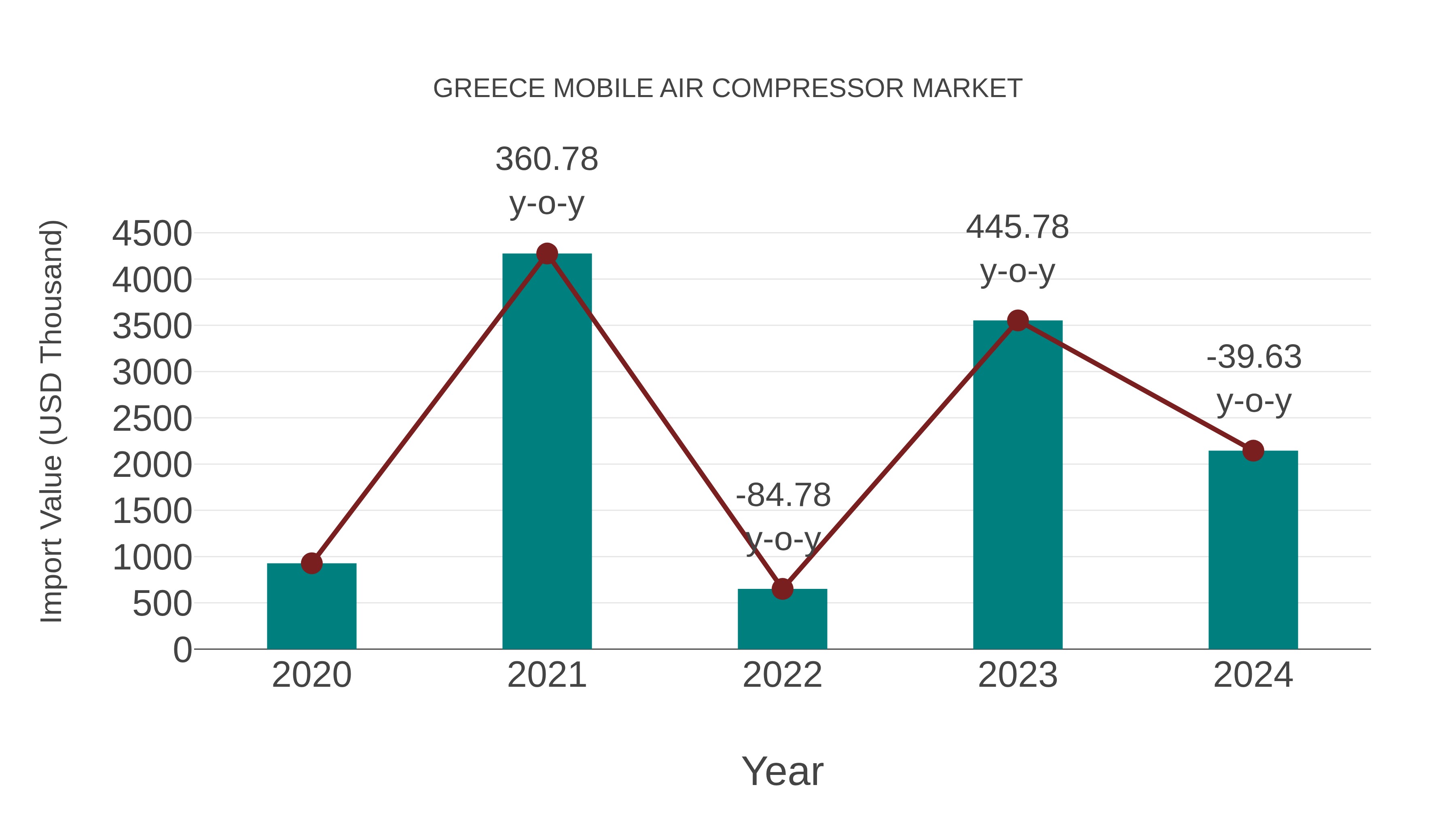  Greece Mobile Air Compressor Market: Import Trend Analysis