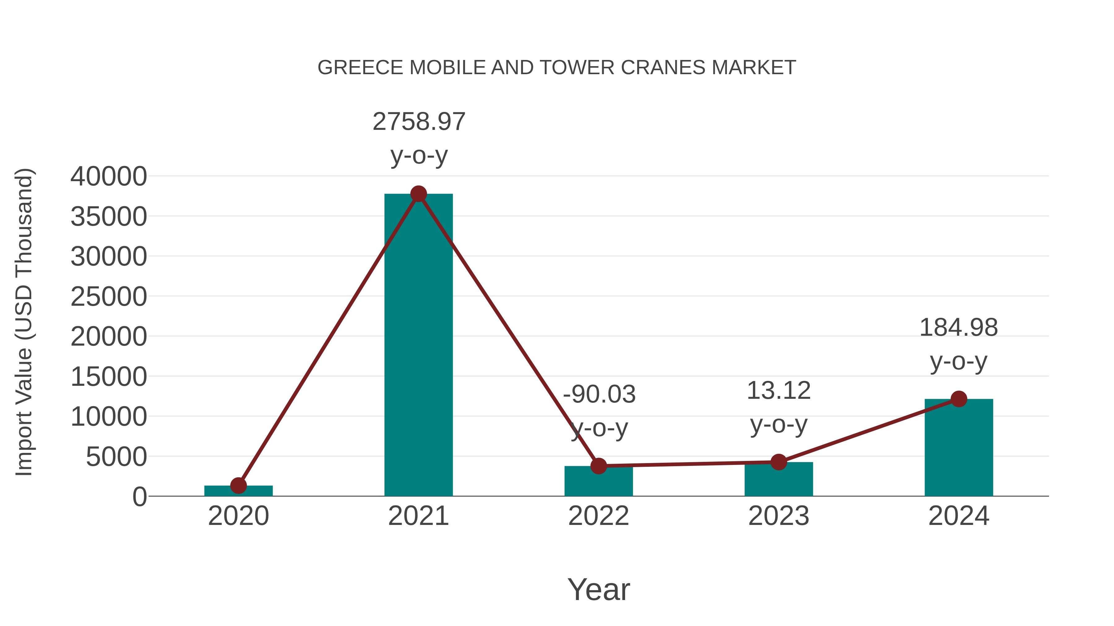  Greece Mobile and Tower Cranes Market: Import Trend Analysis