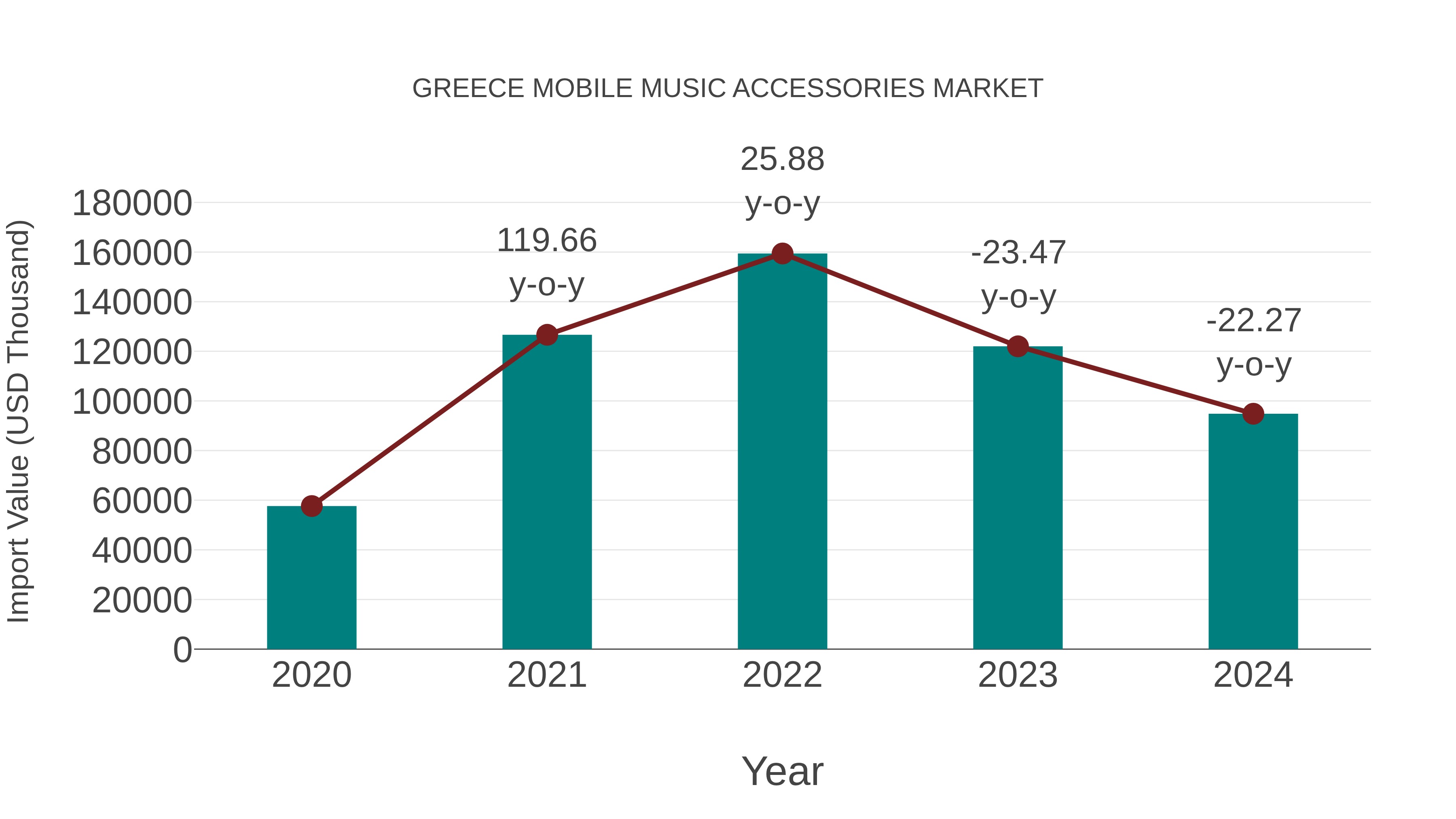  Greece Mobile Music Accessories Market: Import Trend Analysis