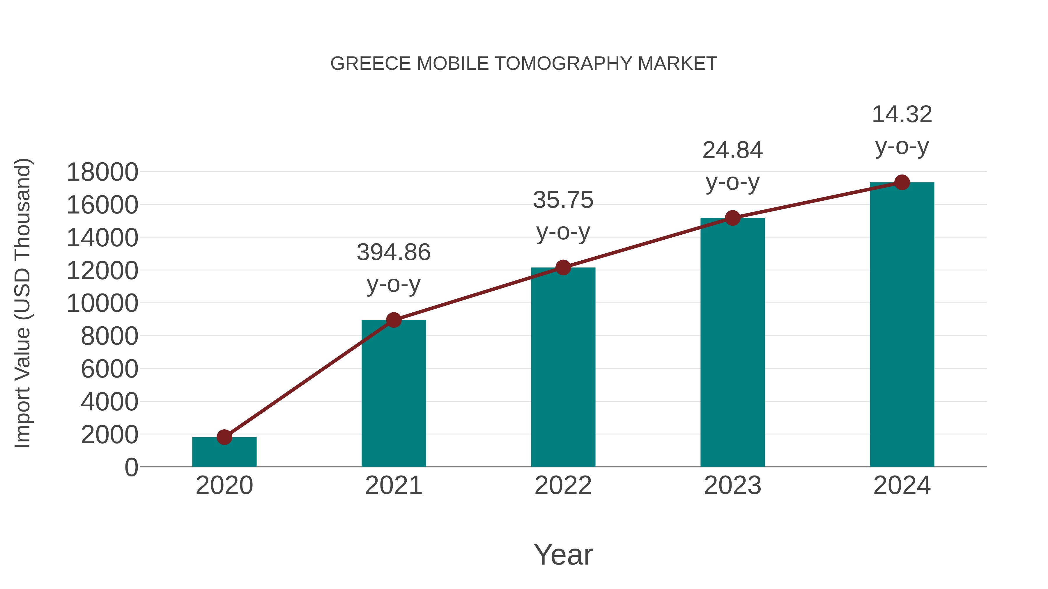  Greece Mobile Tomography Market: Import Trend Analysis