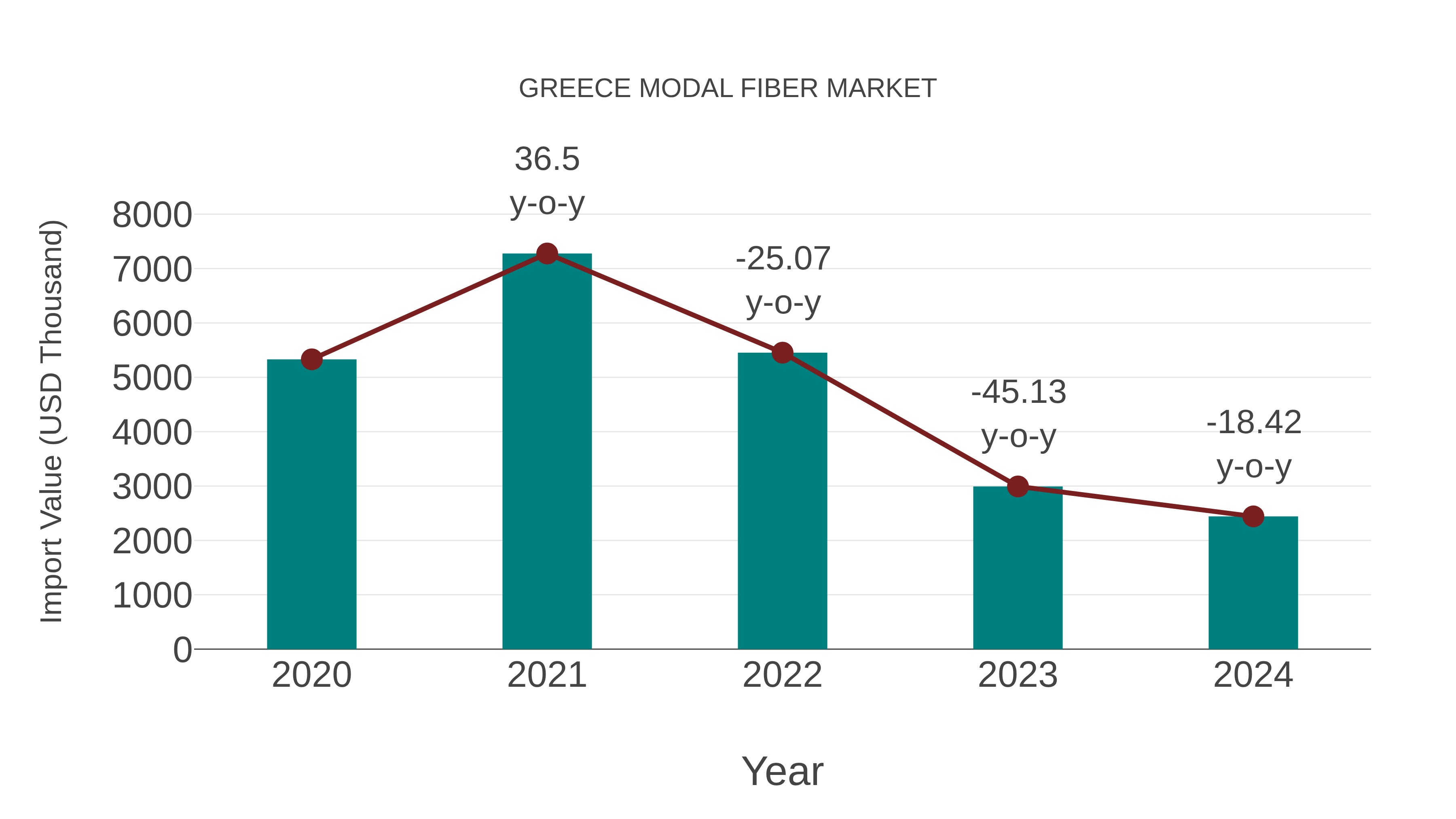  Greece Modal Fiber Market: Import Trend Analysis