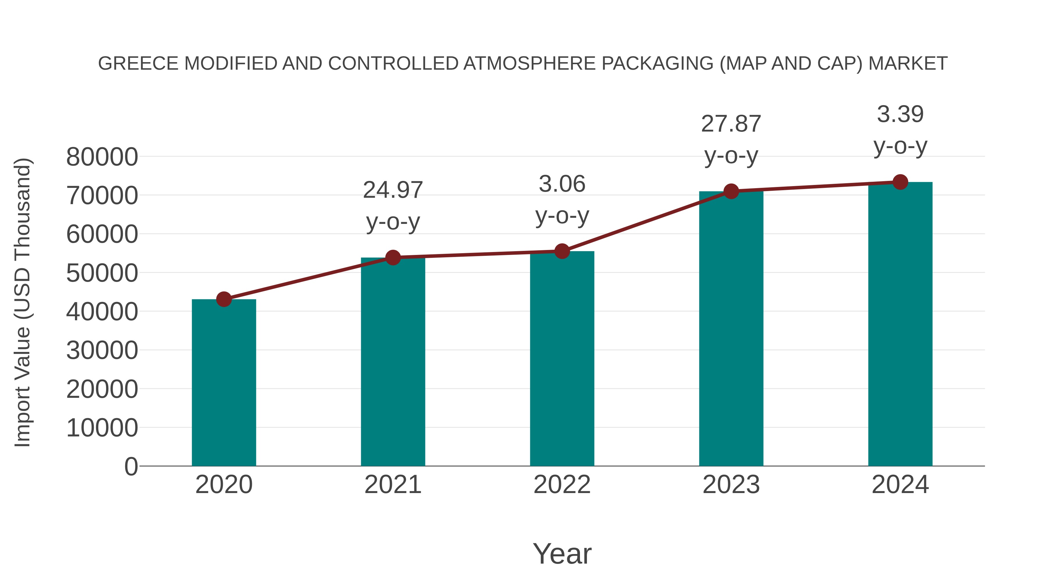  Greece Modified and Controlled Atmosphere Packaging (Map and Cap) Market: Import Trend Analysis