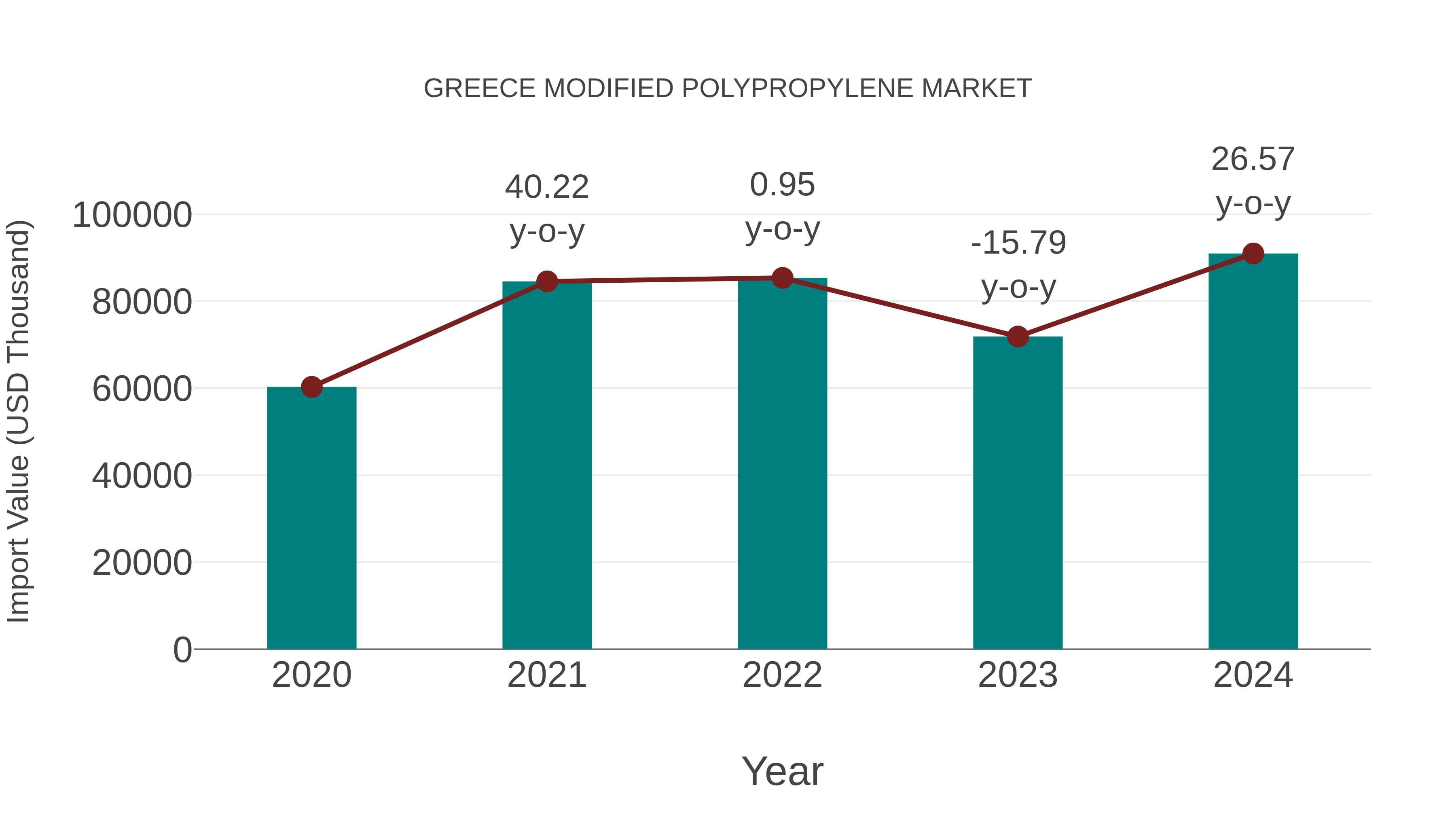  Greece Modified Polypropylene Market: Import Trend Analysis
