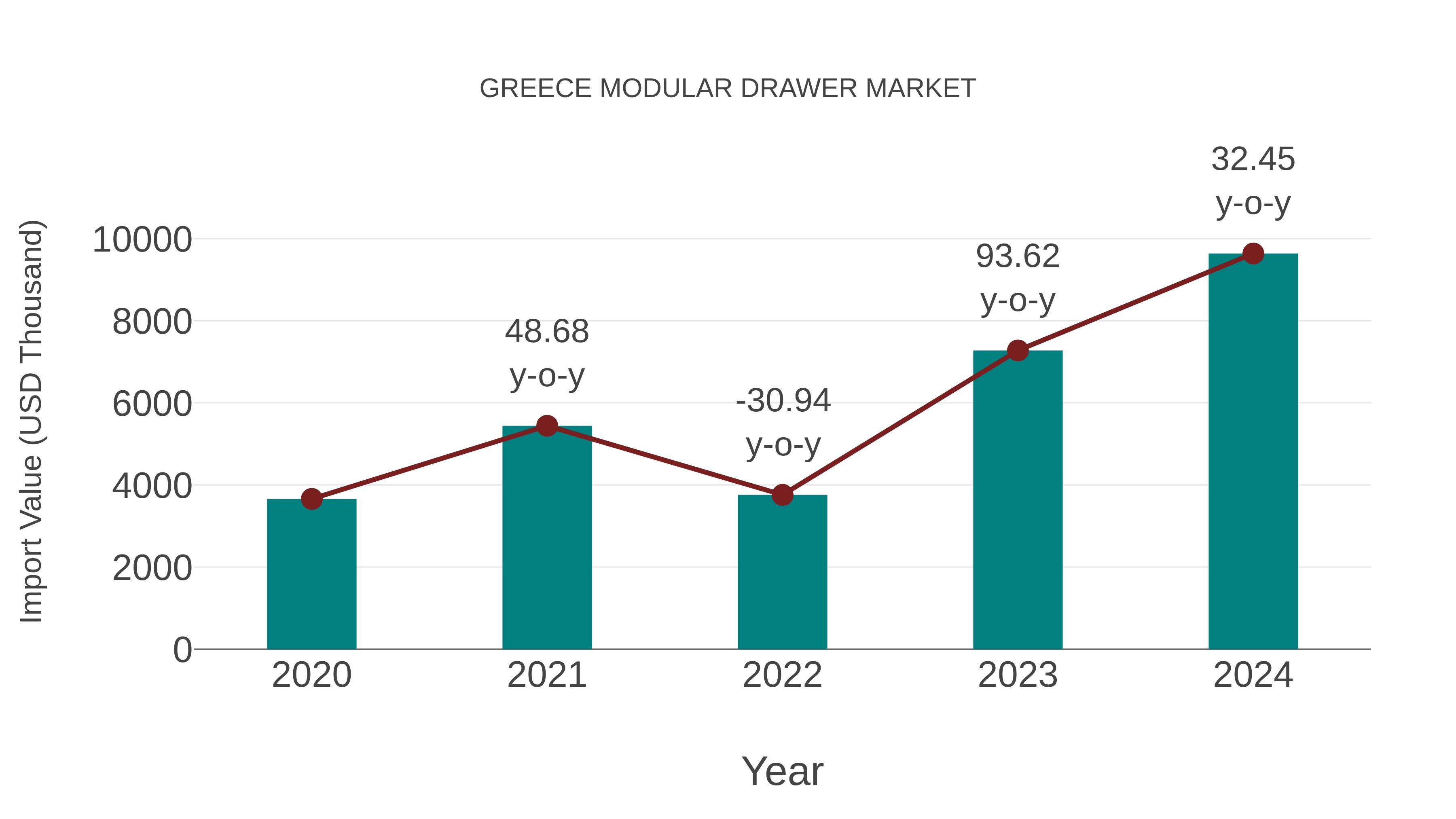  Greece Modular Drawer Market: Import Trend Analysis