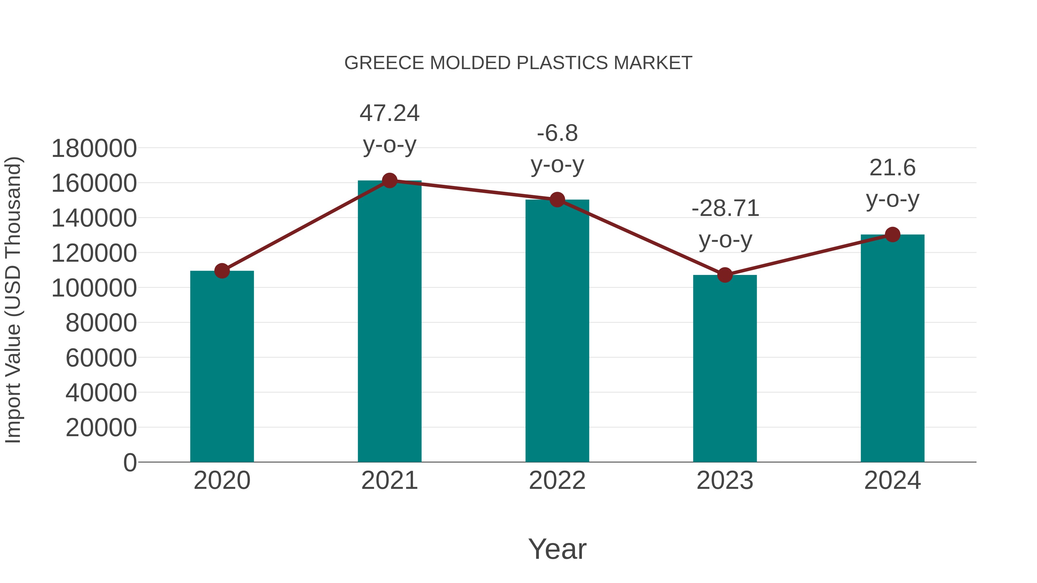  Greece Molded Plastics Market: Import Trend Analysis