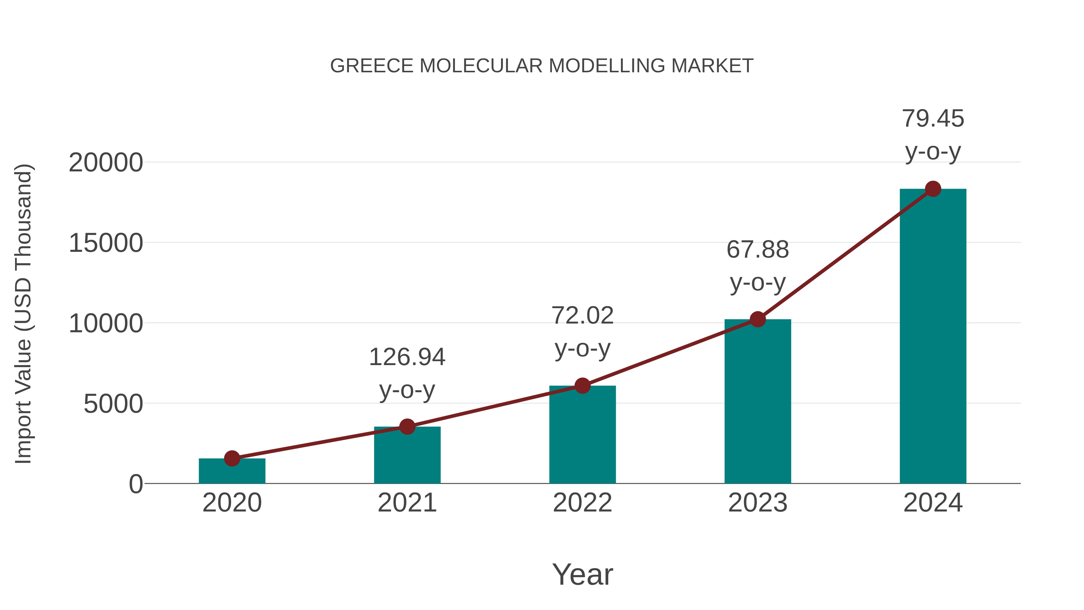  Greece Molecular Modelling Market: Import Trend Analysis