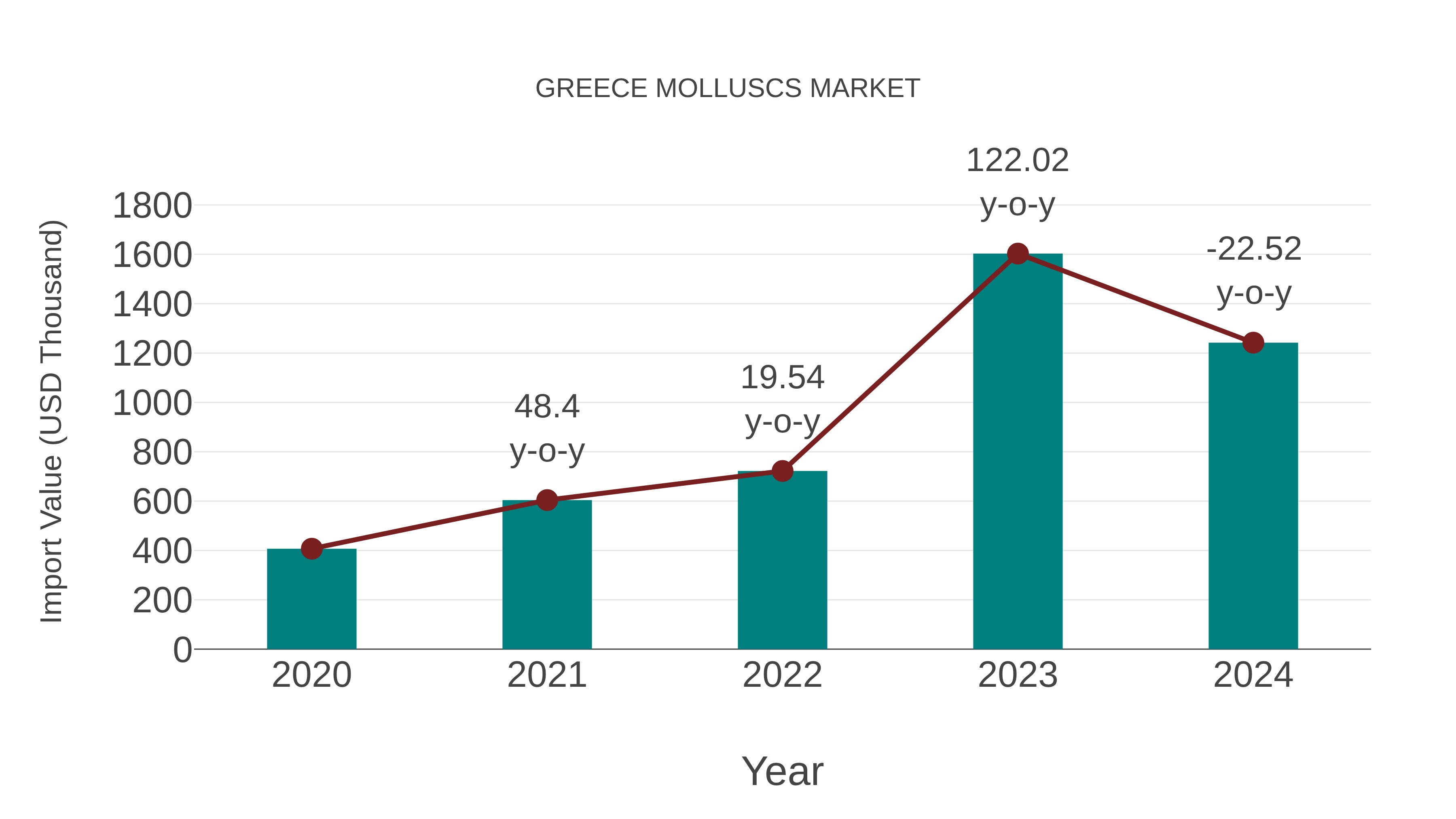  Greece Molluscs Market: Import Trend Analysis