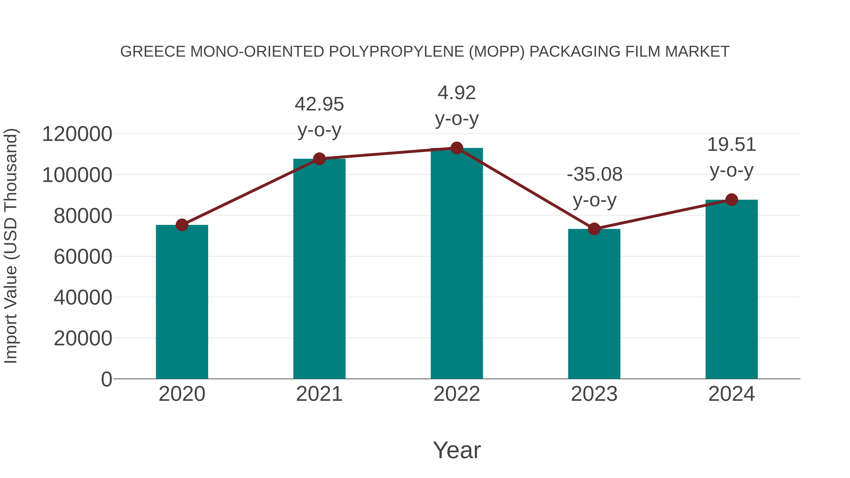  Greece Mono-oriented Polypropylene (Mopp) Packaging Film Market: Import Trend Analysis