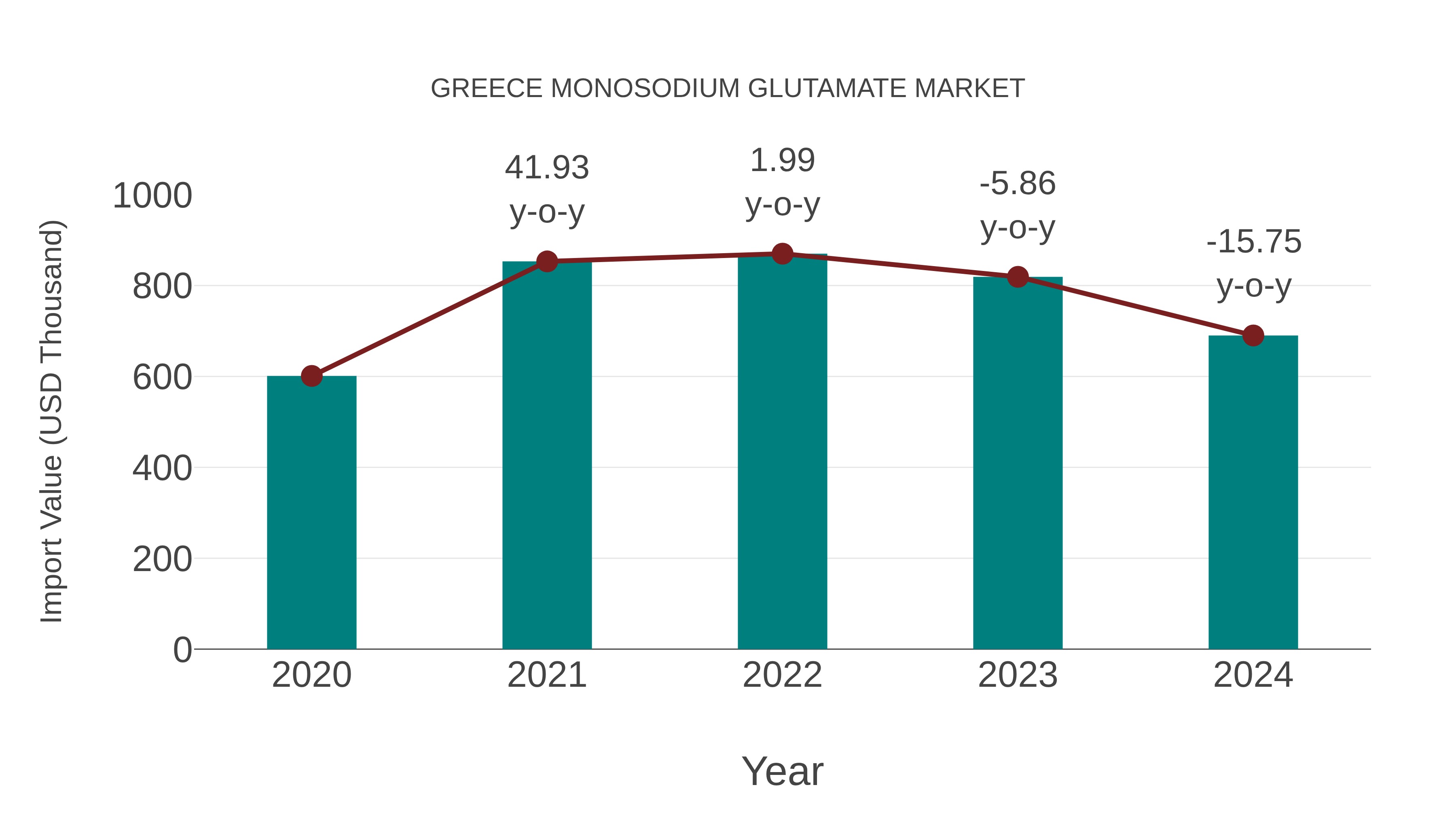  Greece Monosodium Glutamate Market: Import Trend Analysis
