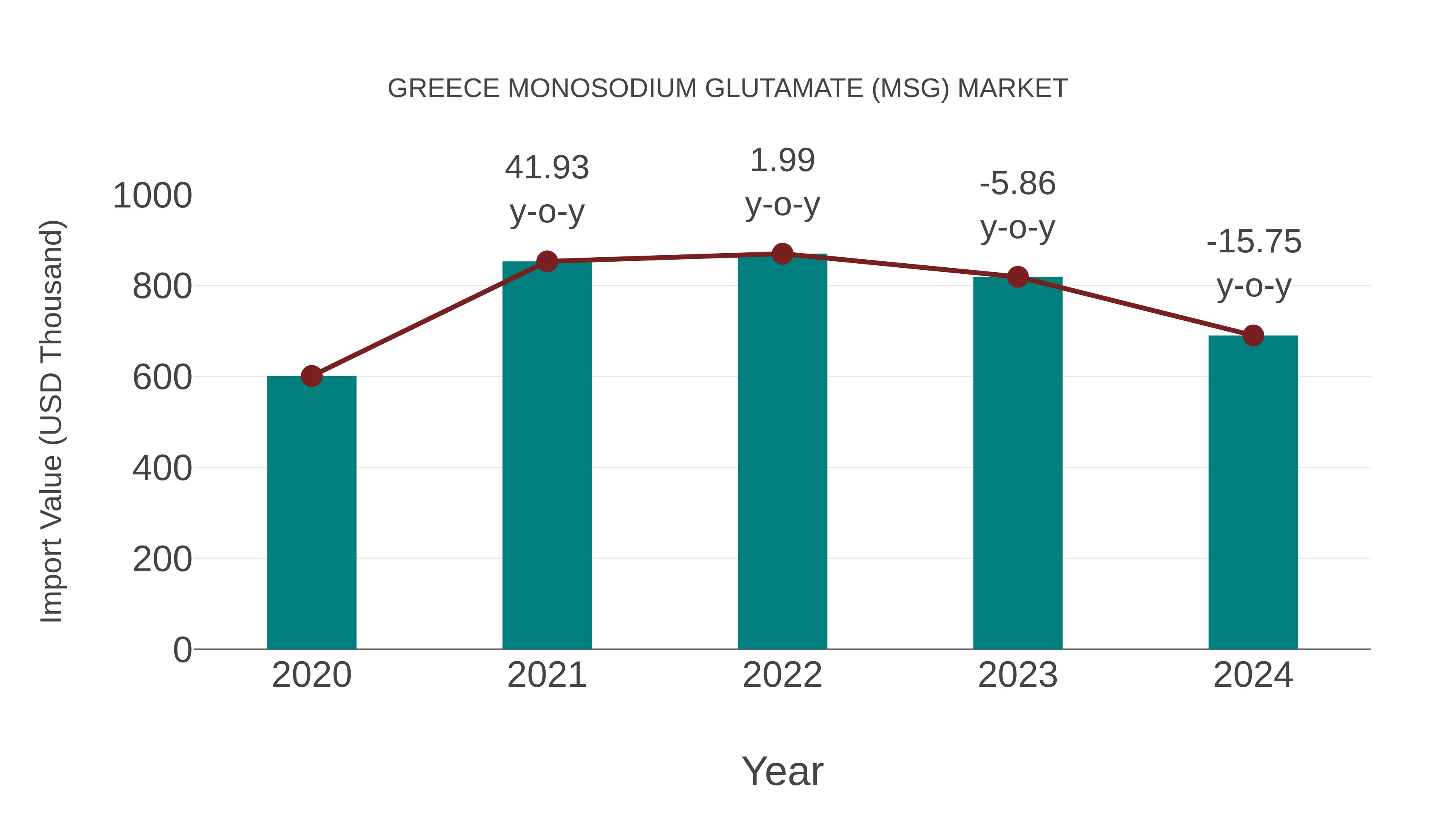  Greece Monosodium Glutamate (Msg) Market: Import Trend Analysis