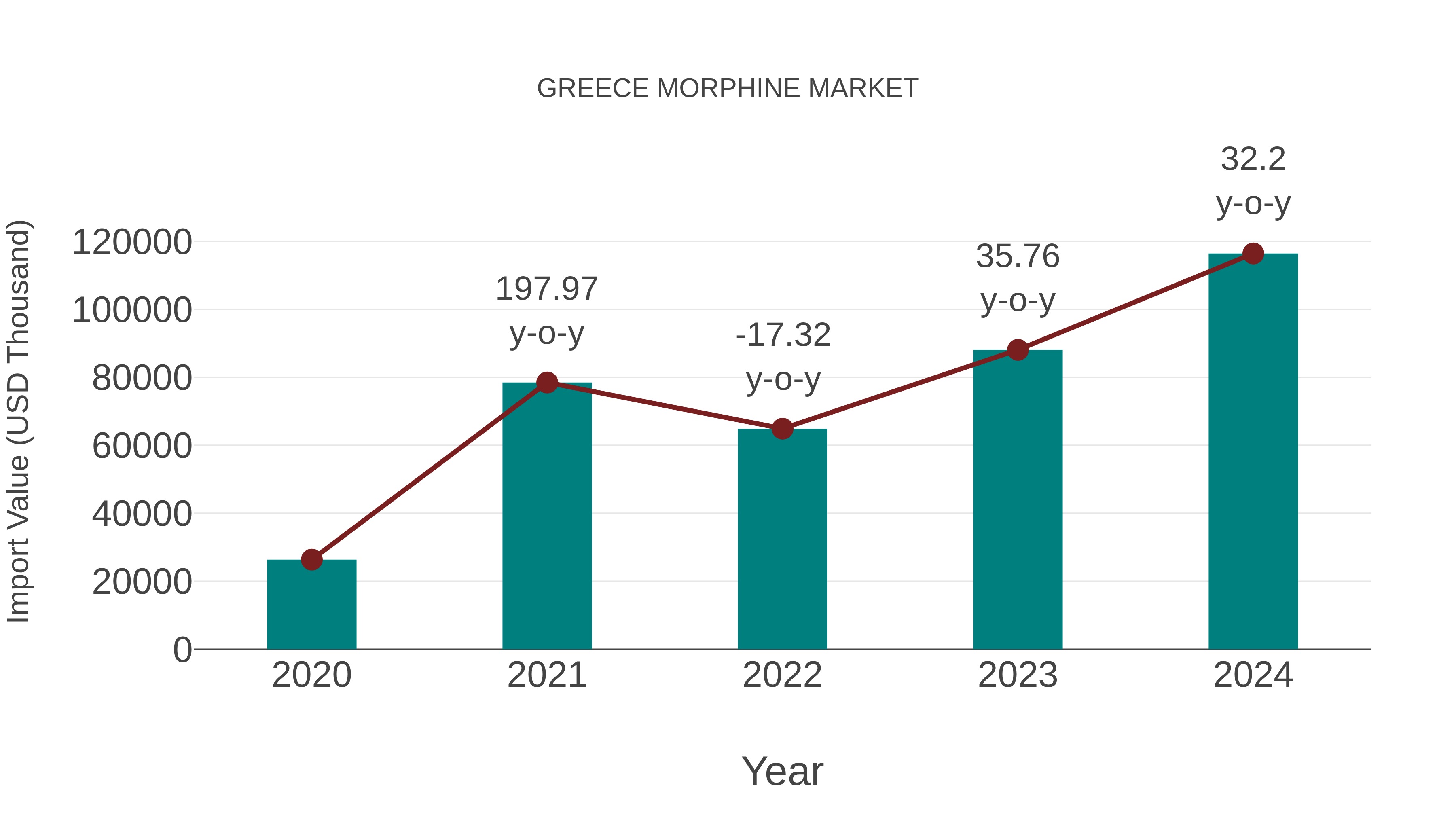  Greece Morphine Market: Import Trend Analysis