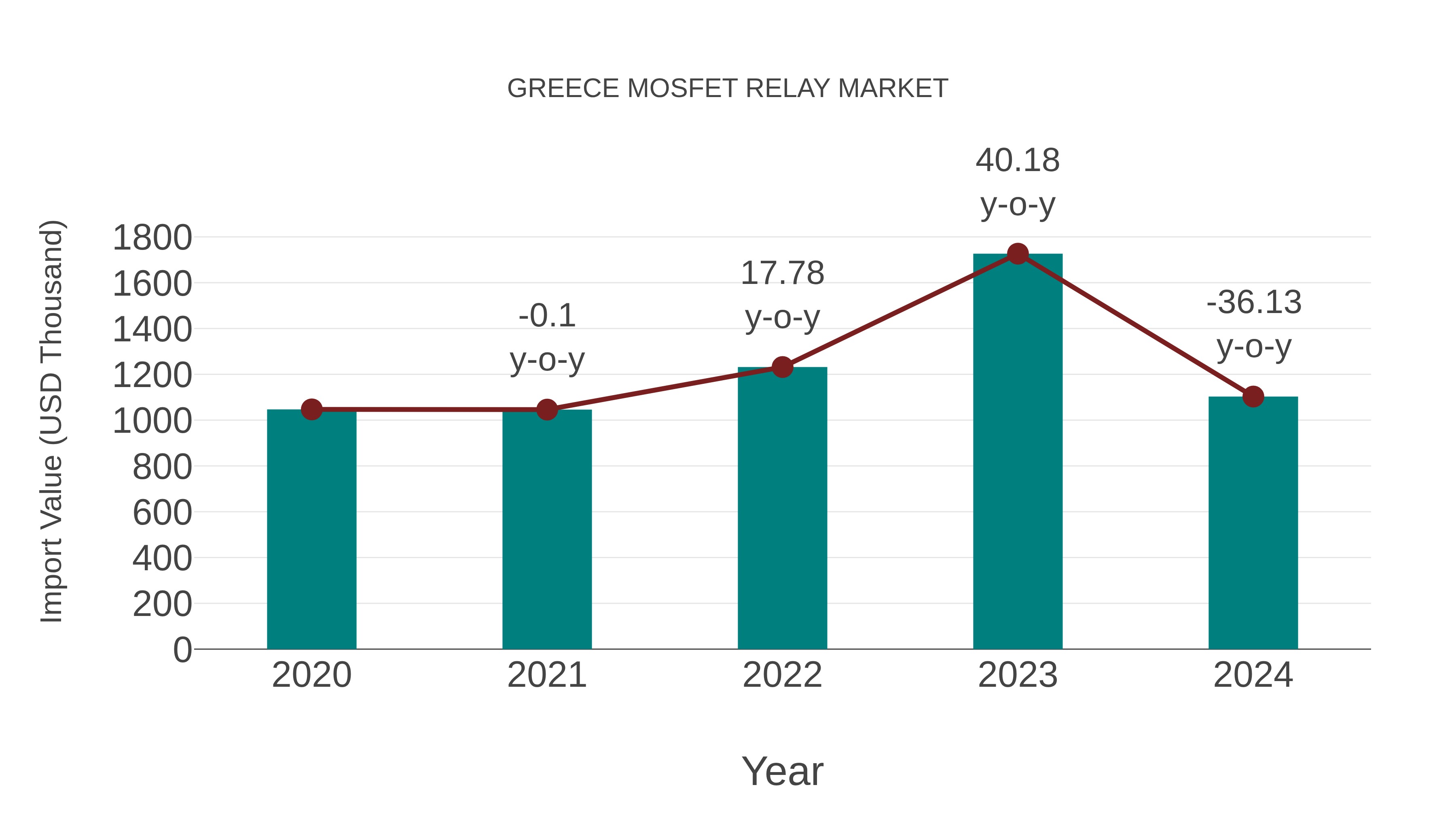  Greece Mosfet Relay Market: Import Trend Analysis