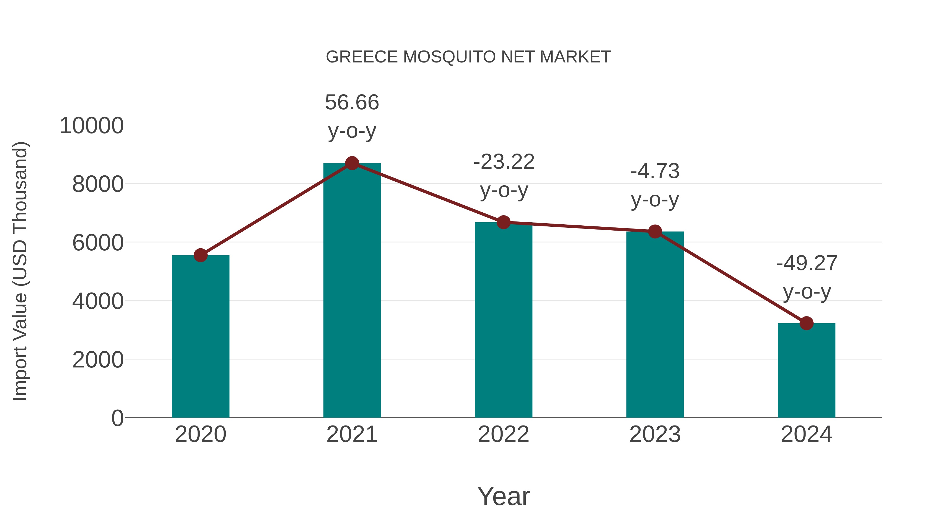 Greece Mosquito Net Market: Import Trend Analysis