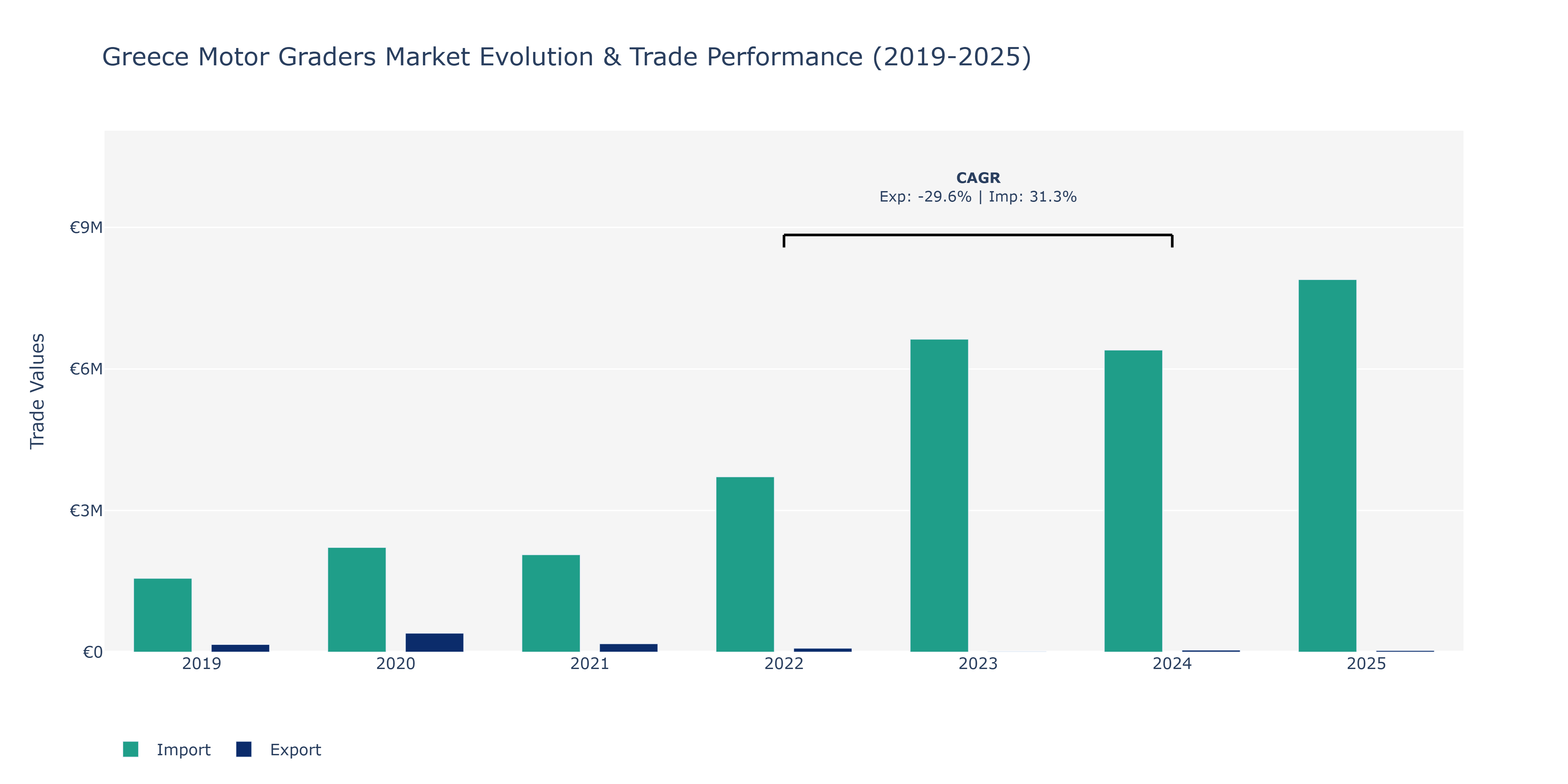 Greece Motor Graders Market: Production & Trade Performance (2019-2025)