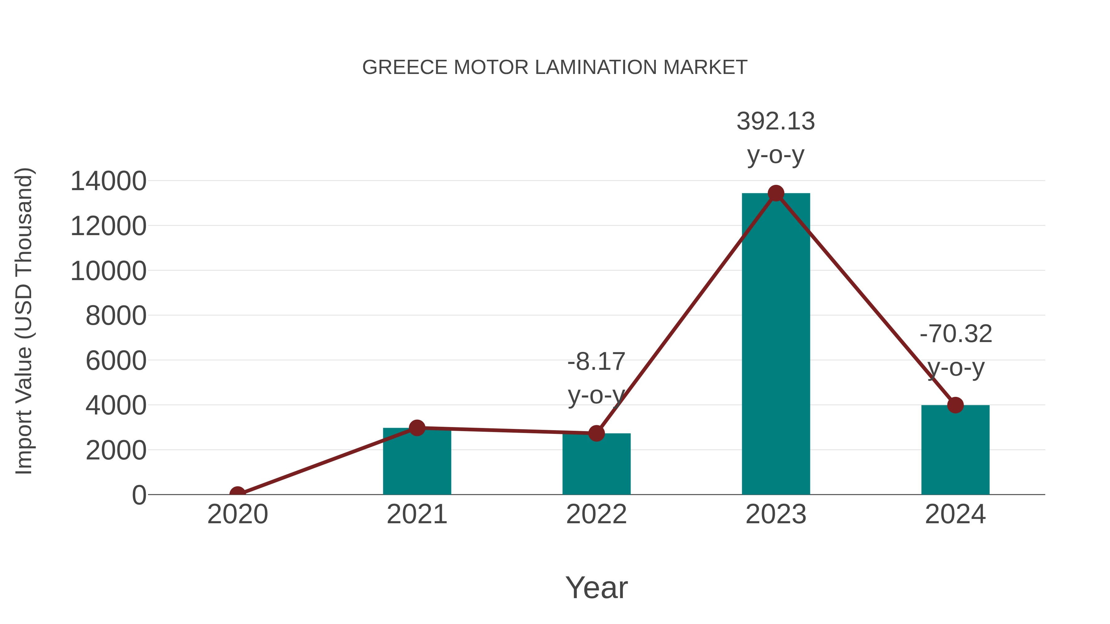  Greece Motor Lamination Market: Import Trend Analysis