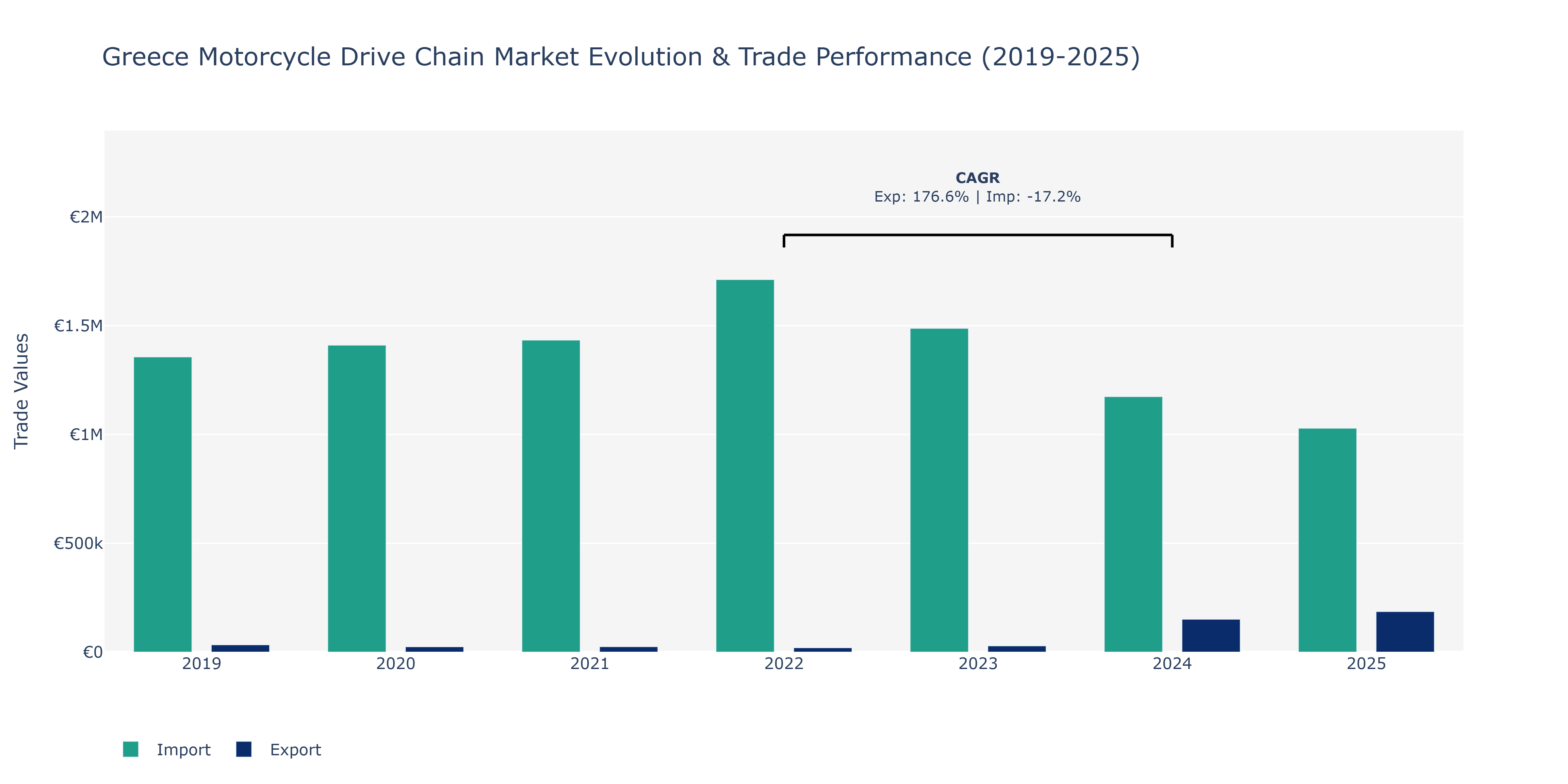 Greece Motorcycle Drive Chain Market: Production & Trade Performance (2019-2025)