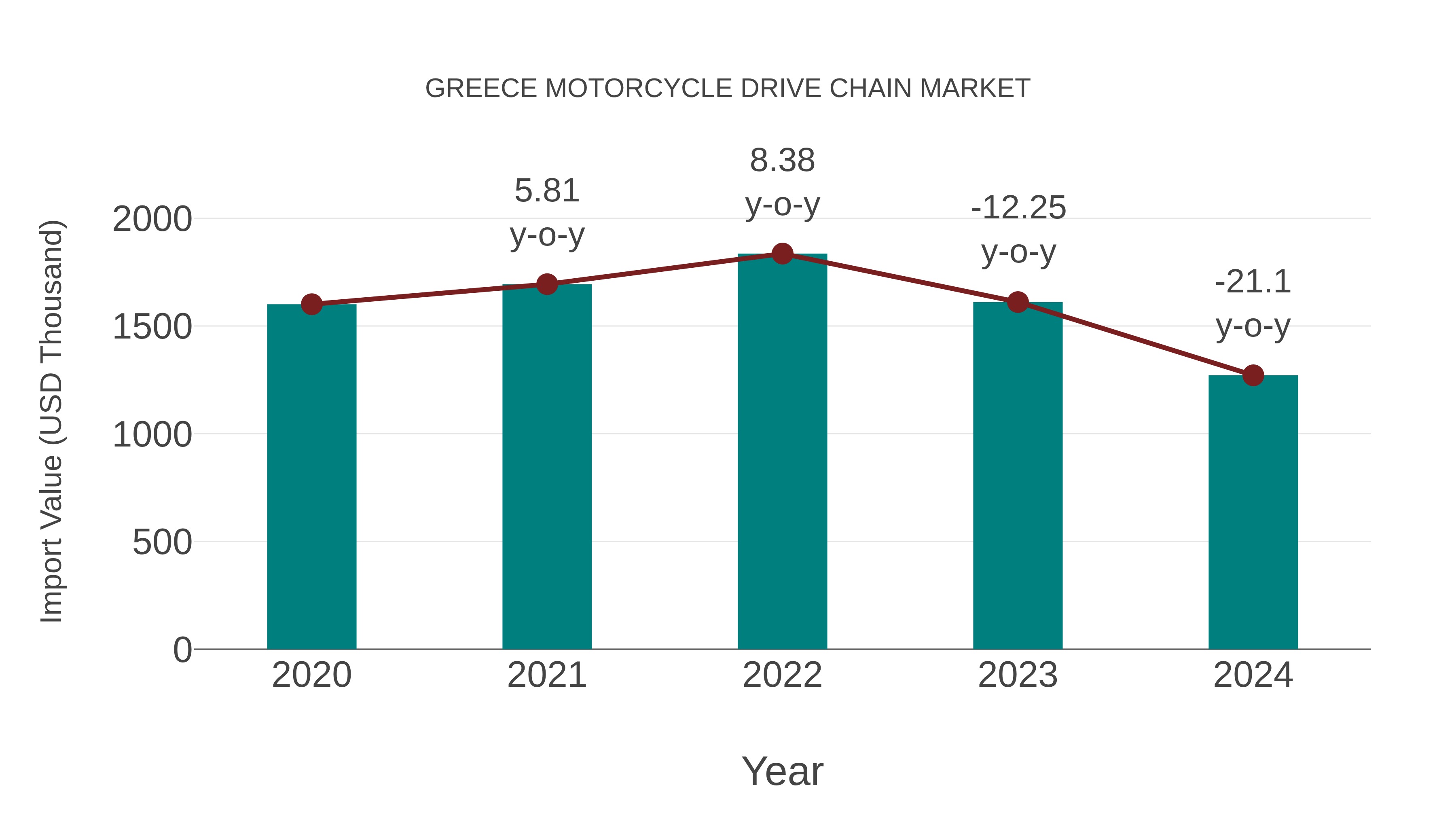  Greece Motorcycle Drive Chain Market: Import Trend Analysis