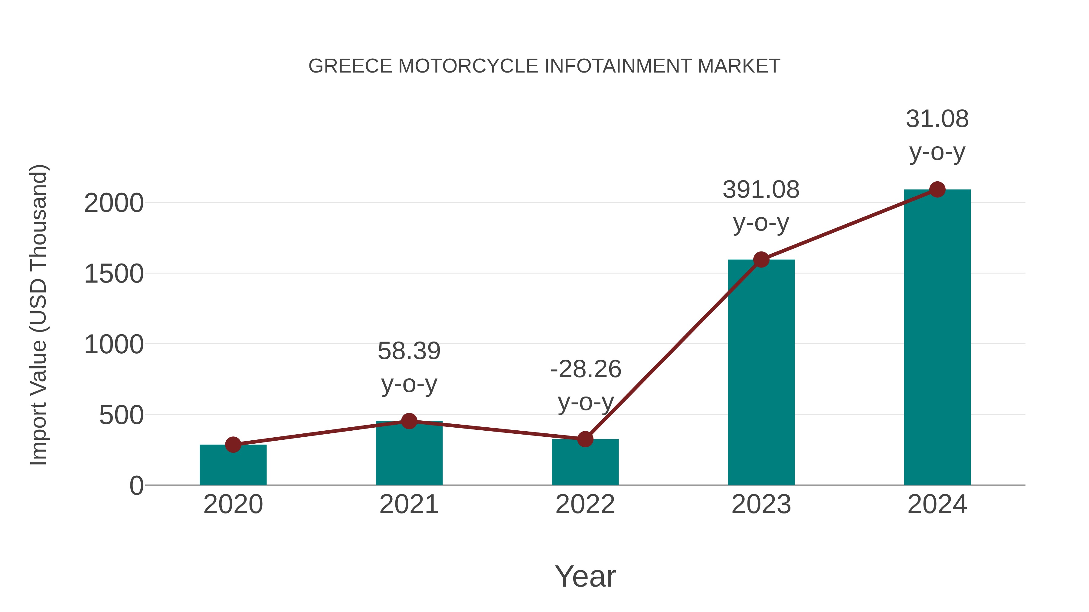 Greece Motorcycle Infotainment Market: Import Trend Analysis