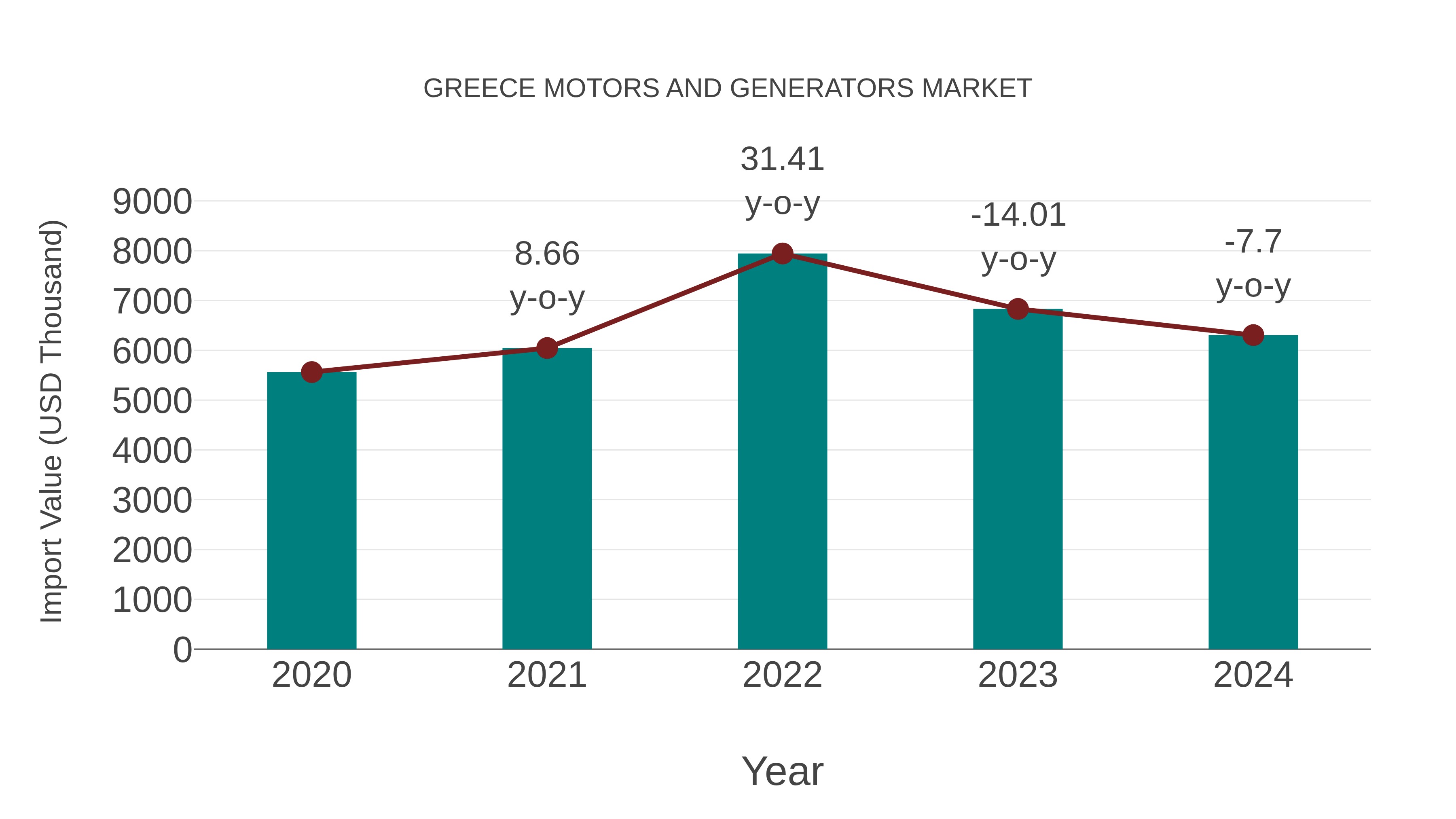  Greece Motors and Generators Market: Import Trend Analysis