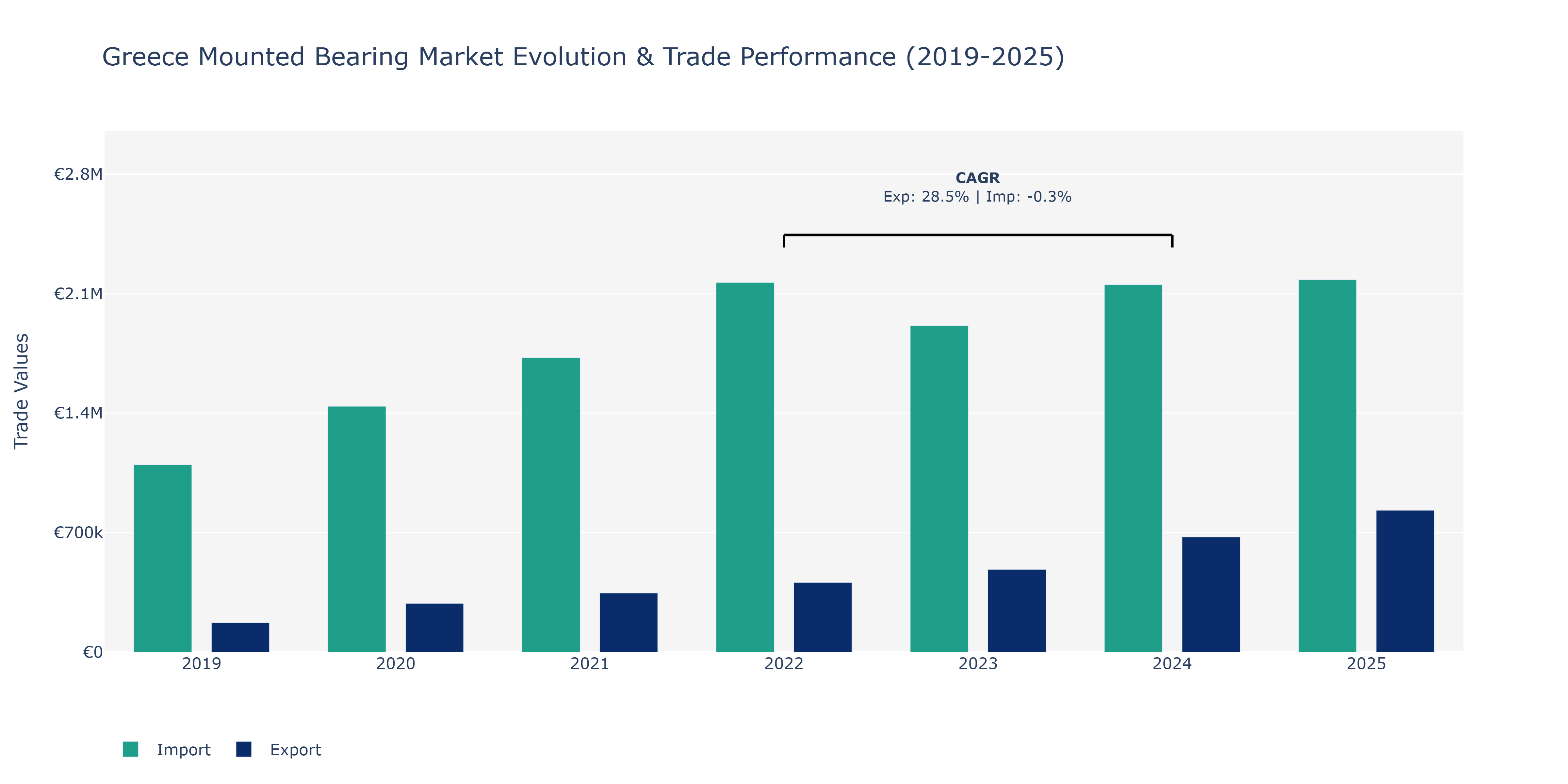 Greece Mounted Bearing Market: Production & Trade Performance (2019-2025) Size