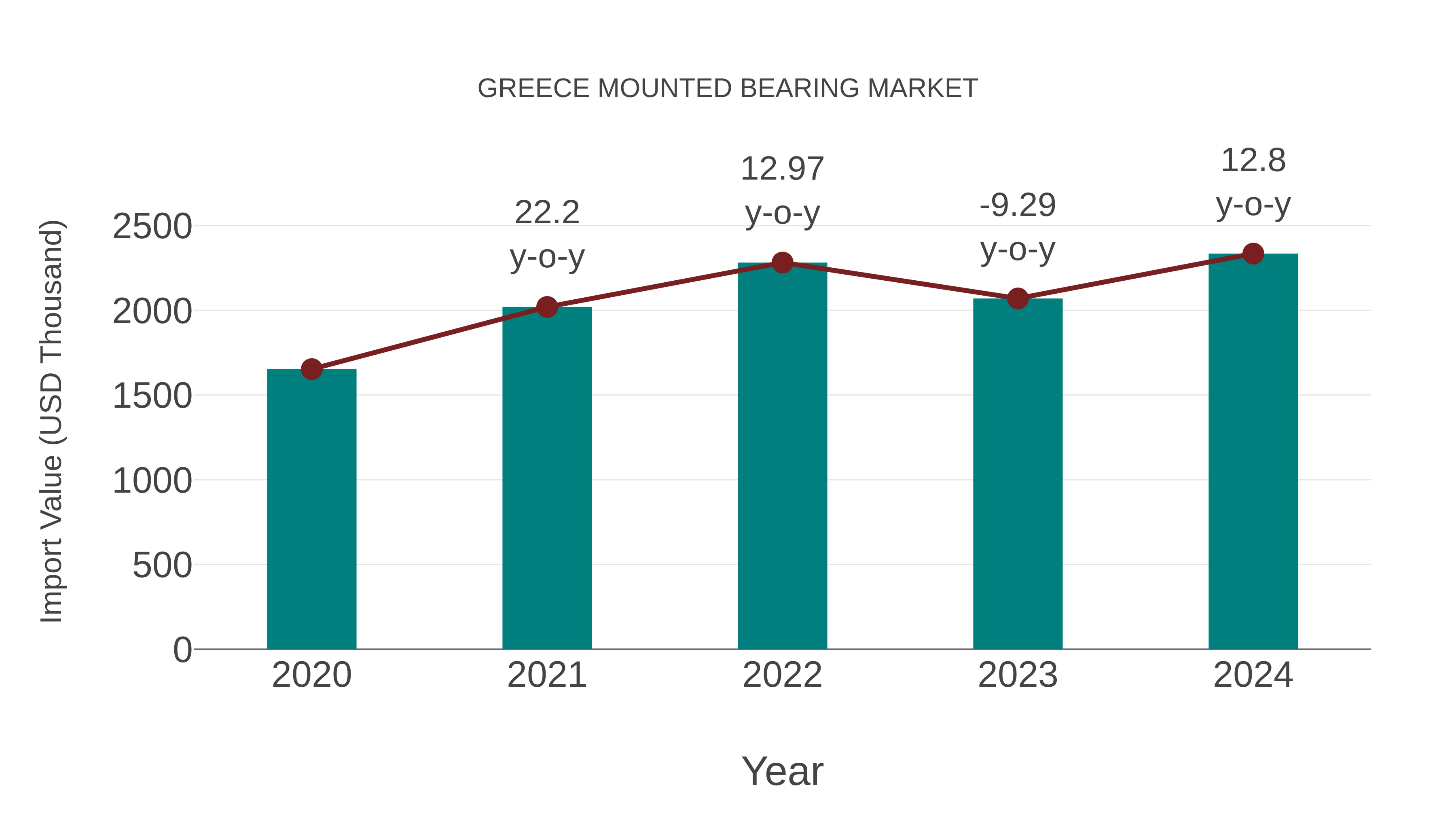  Greece Mounted Bearing Market: Import Trend Analysis