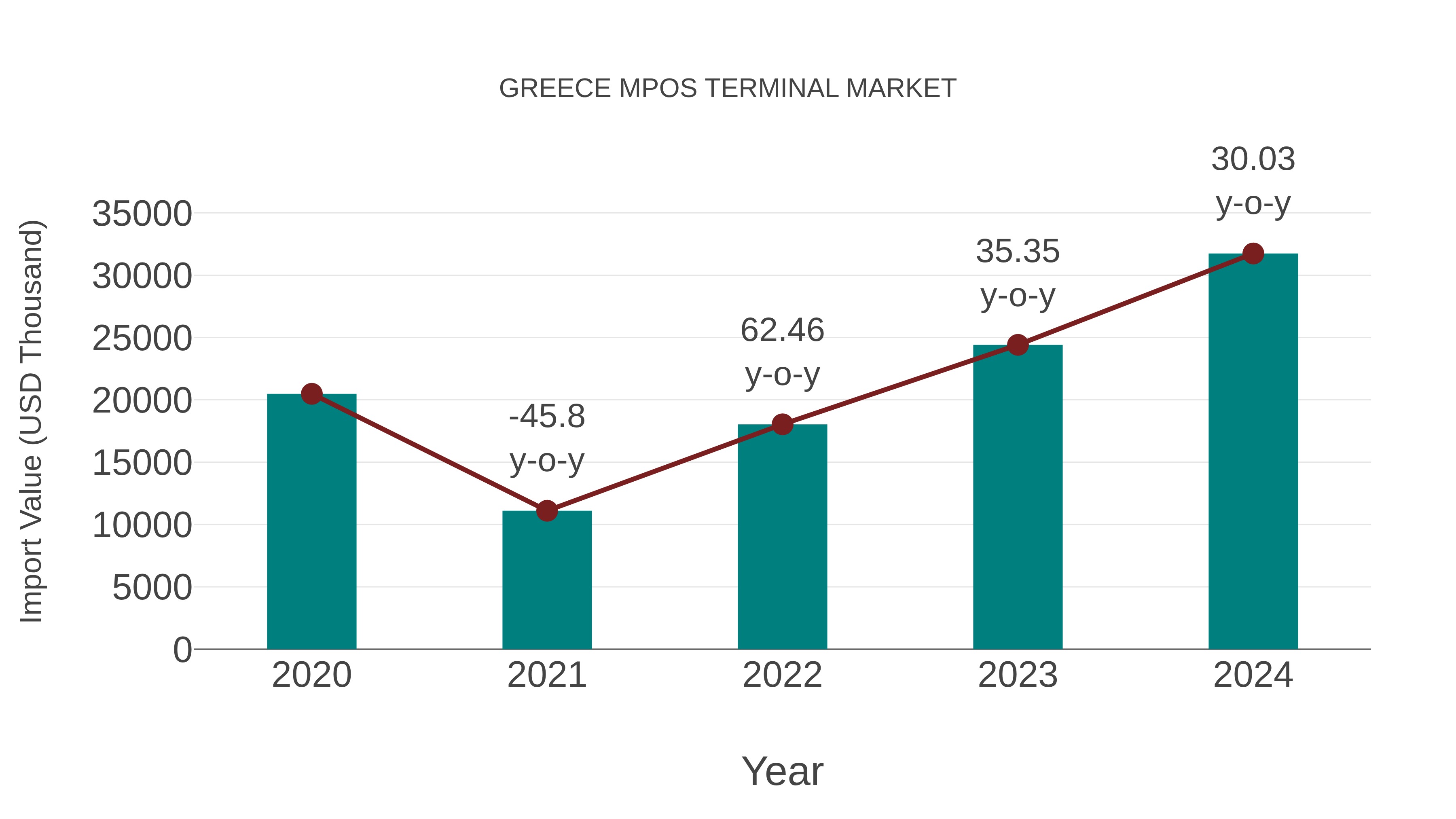 Greece Mpos Terminal Market: Import Trend Analysis
