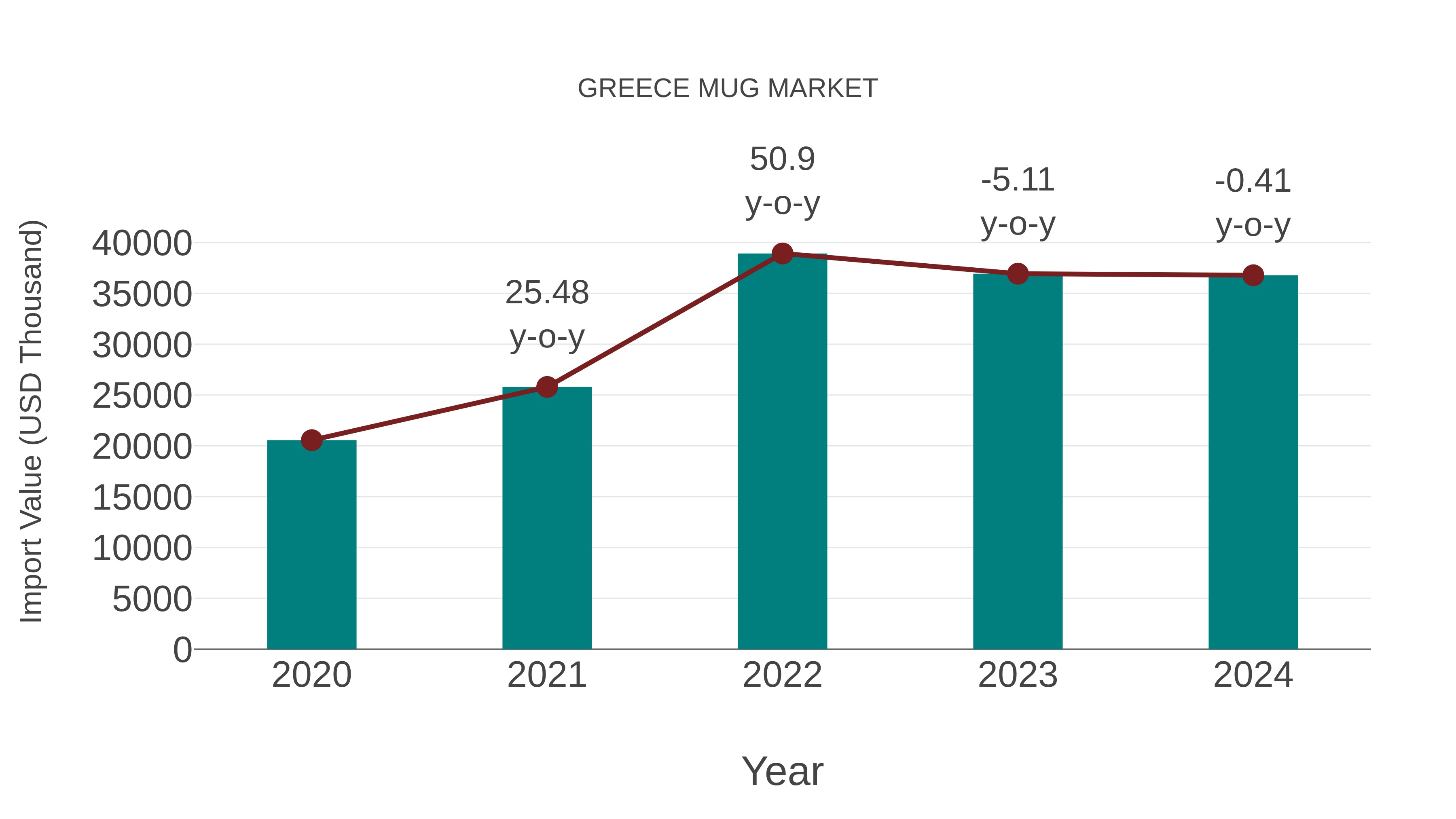 Greece Mug Market: Import Trend Analysis