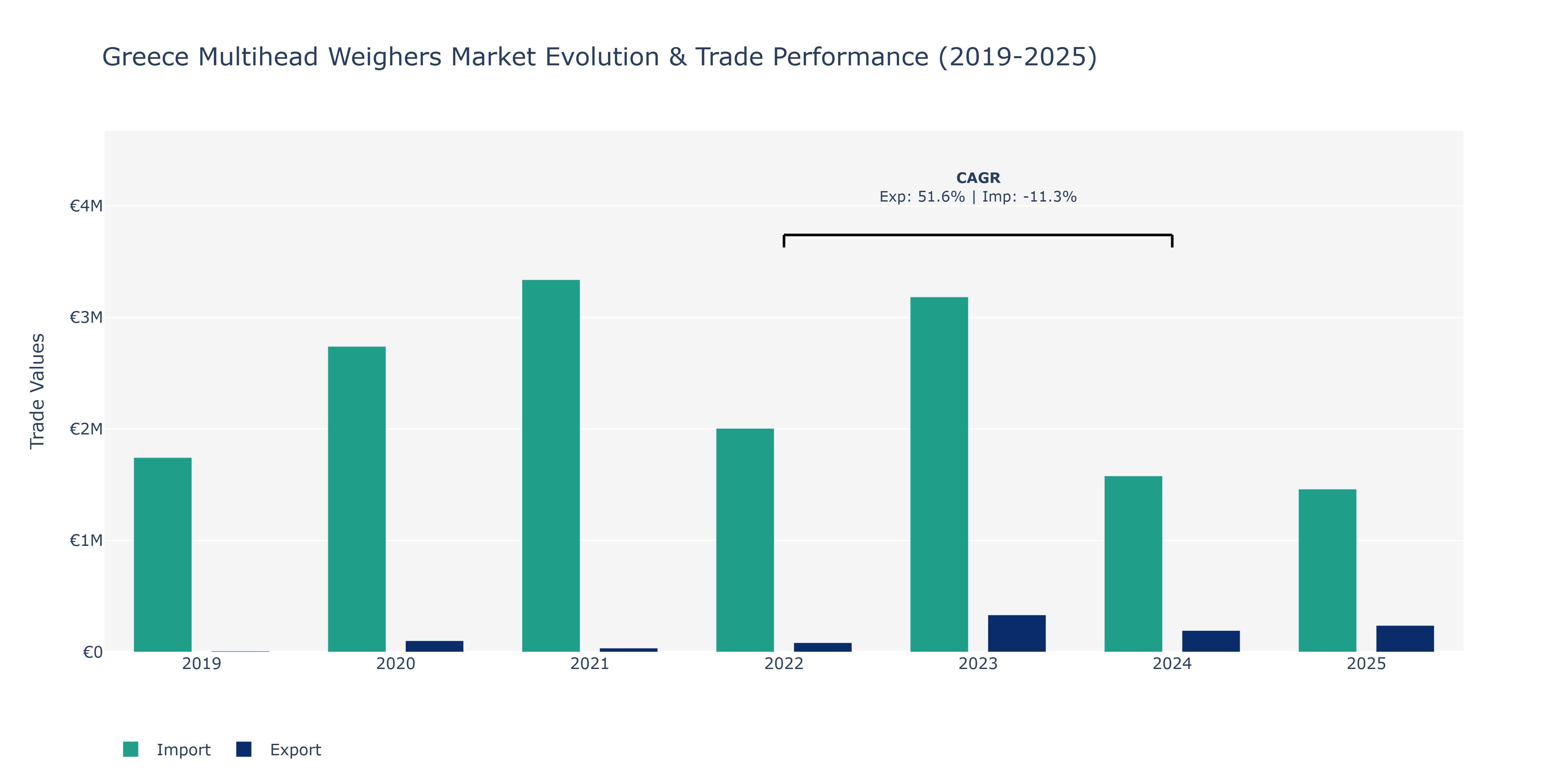 Greece Multihead Weighers Market: Production & Trade Performance (2019-2025)