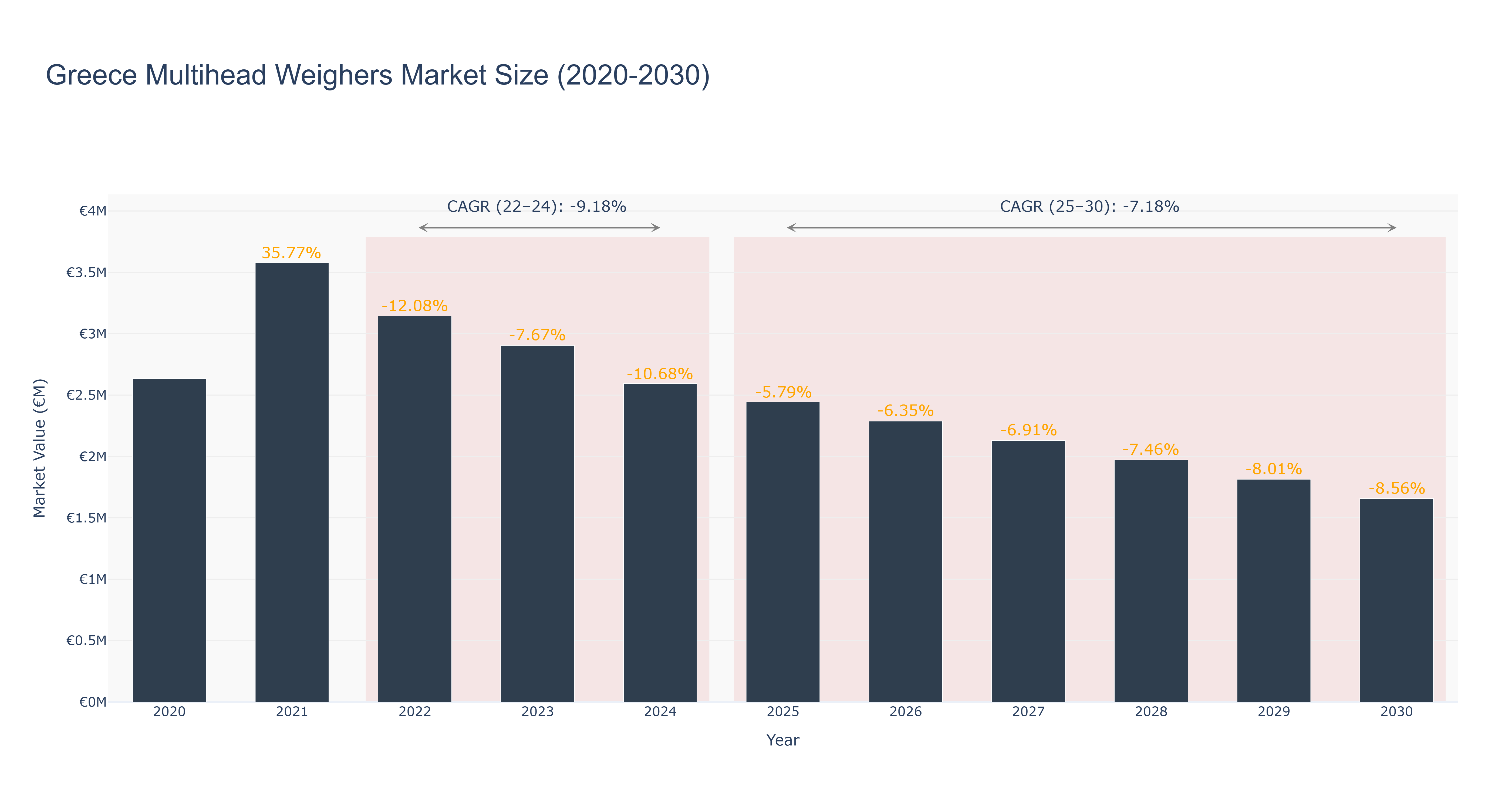 Greece Multihead Weighers Market Size (2020-2030)