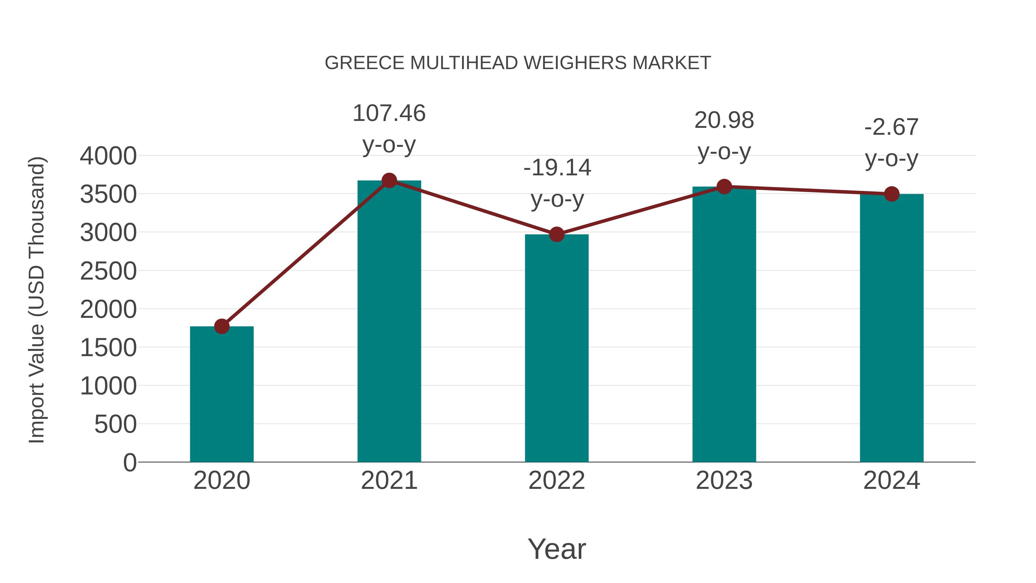 Greece Multihead Weighers Market: Import Trend Analysis