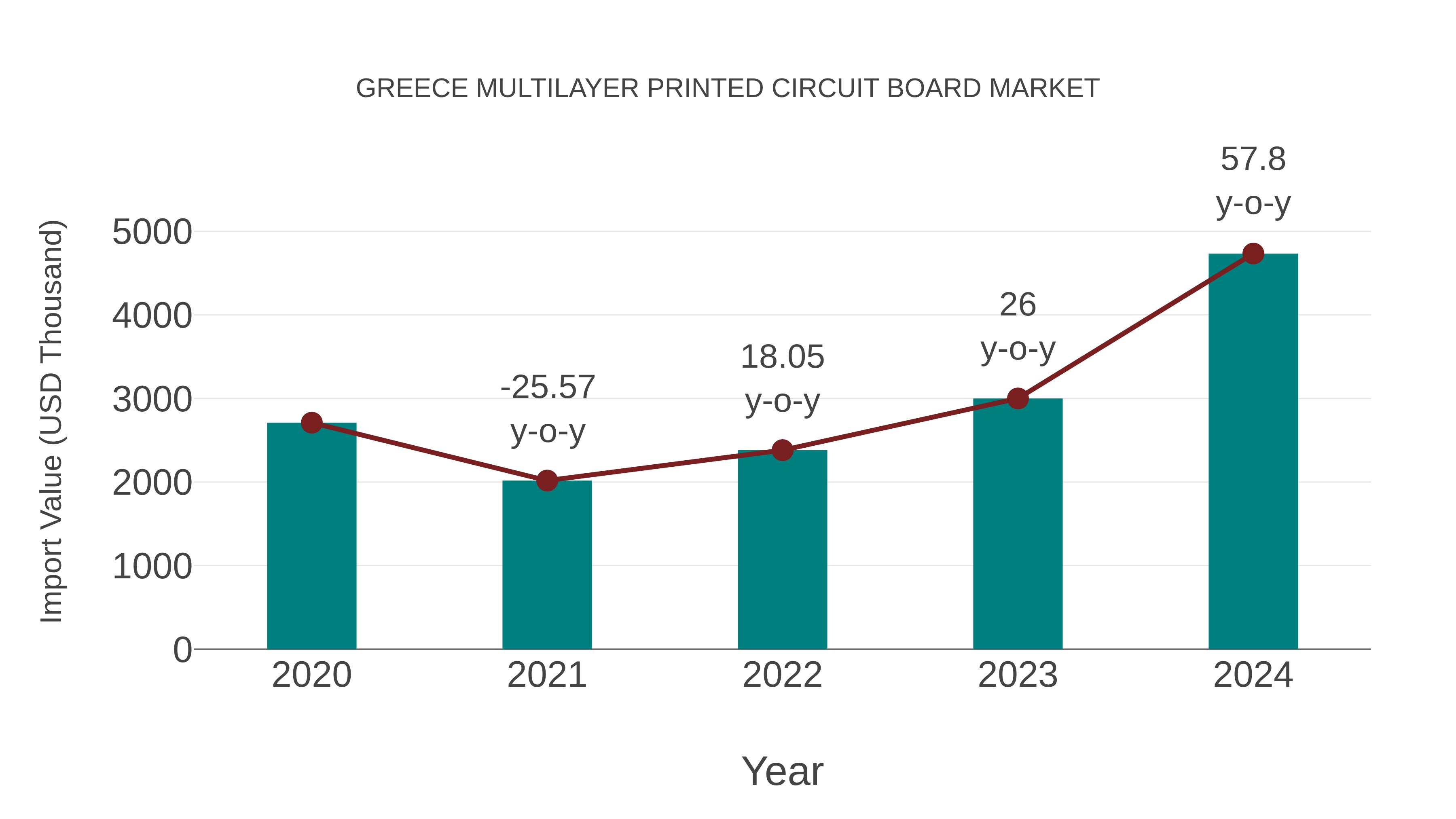  Greece Multilayer Printed Circuit Board Market: Import Trend Analysis