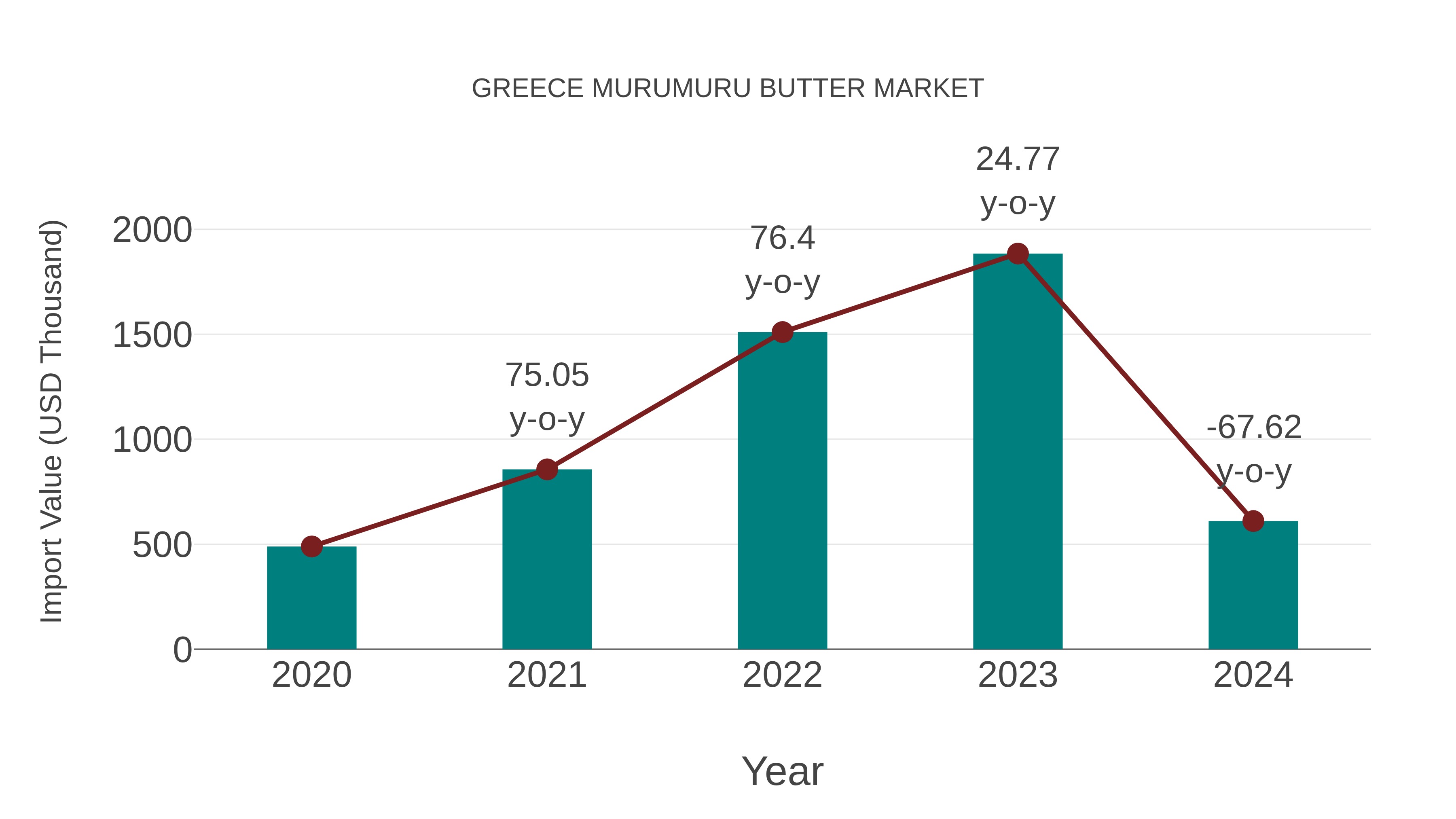  Greece Murumuru Butter Market: Import Trend Analysis