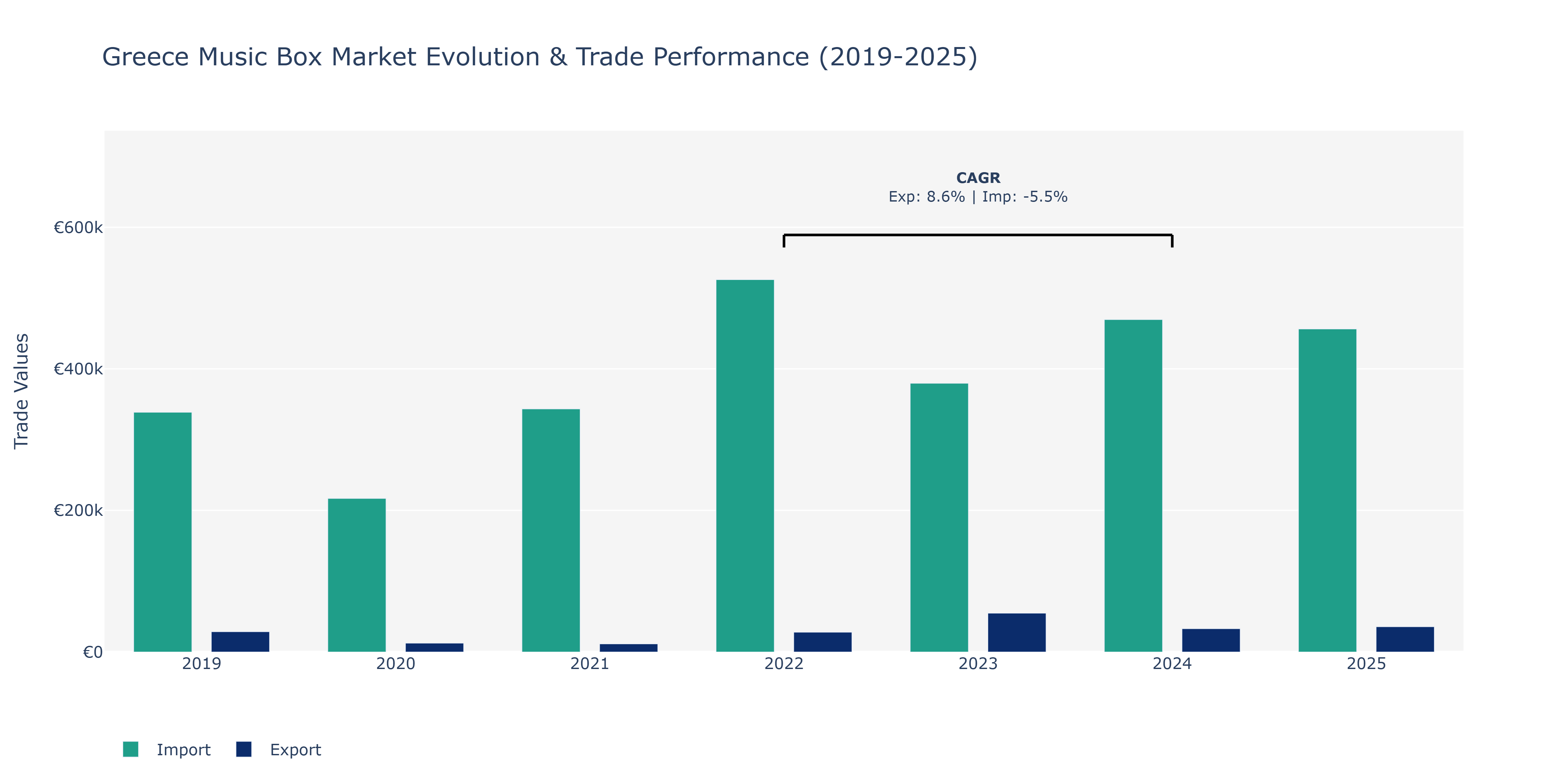 Greece Music Box Market: Production & Trade Performance (2019-2025)