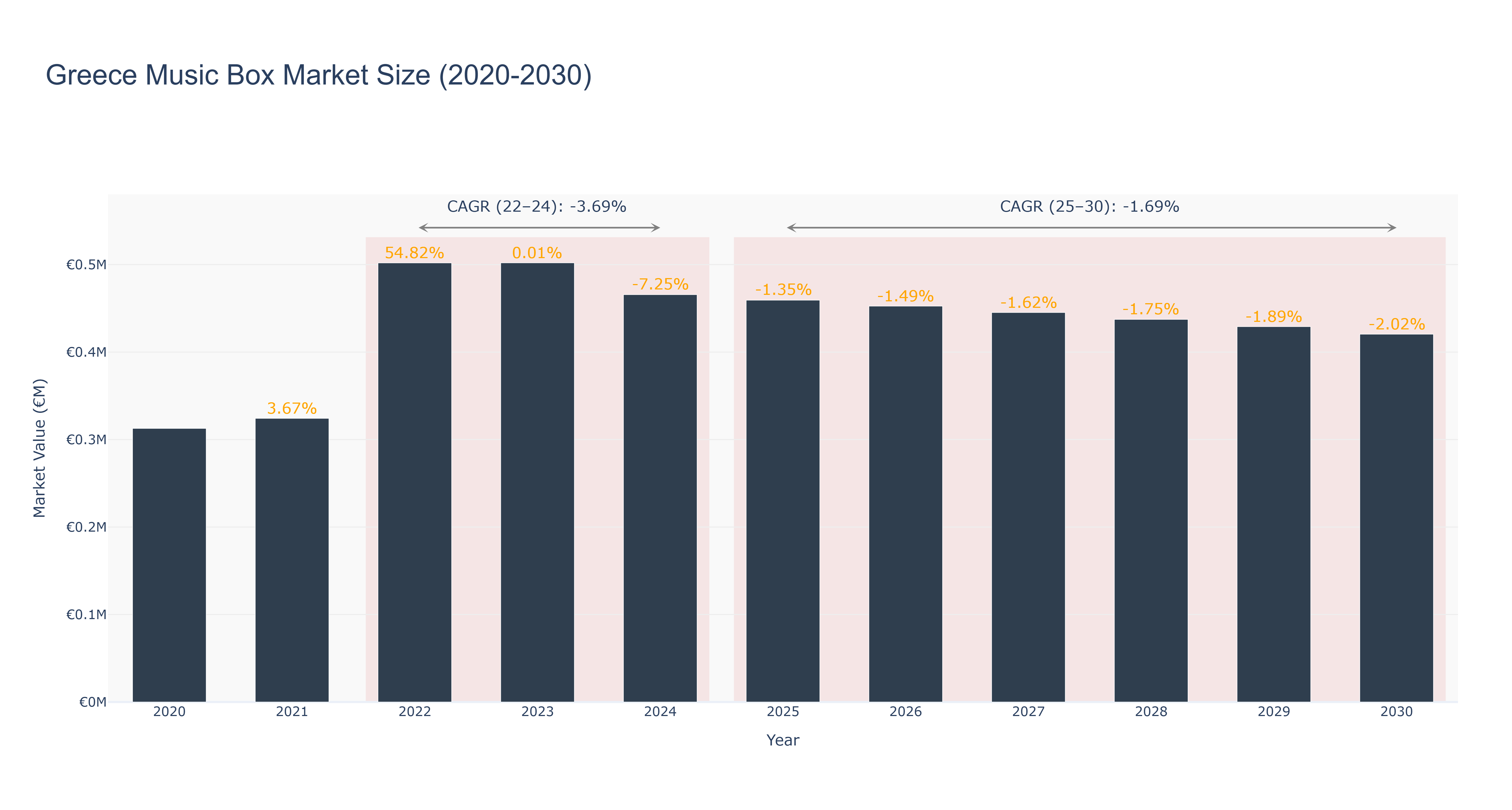Greece Music Box Market Size (2020-2030)