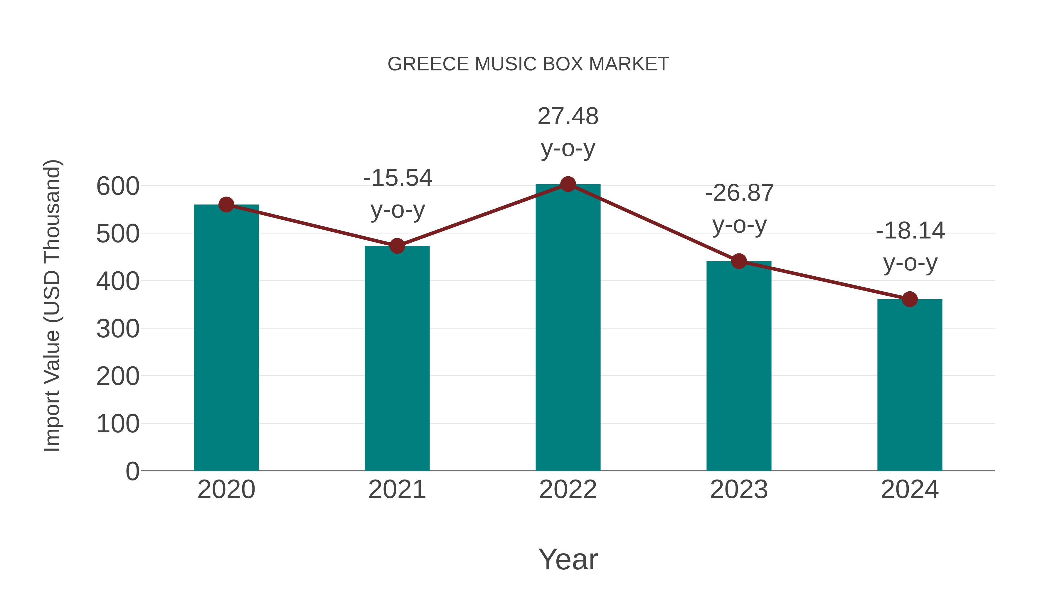 Greece Music Box Market: Import Trend Analysis