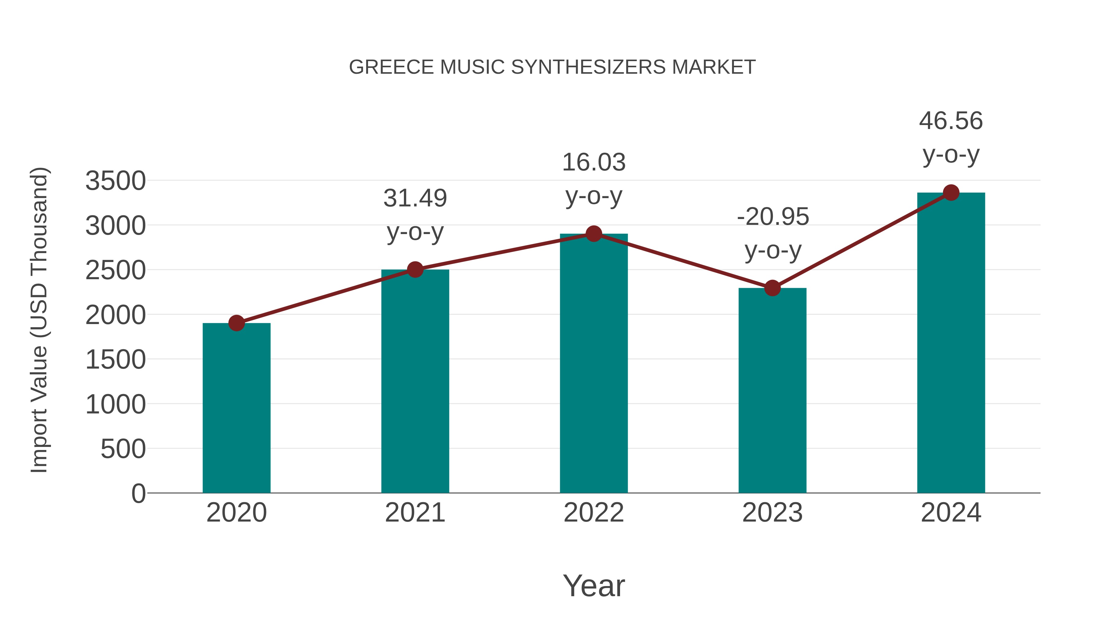 Greece Music Synthesizers Market: Import Trend Analysis