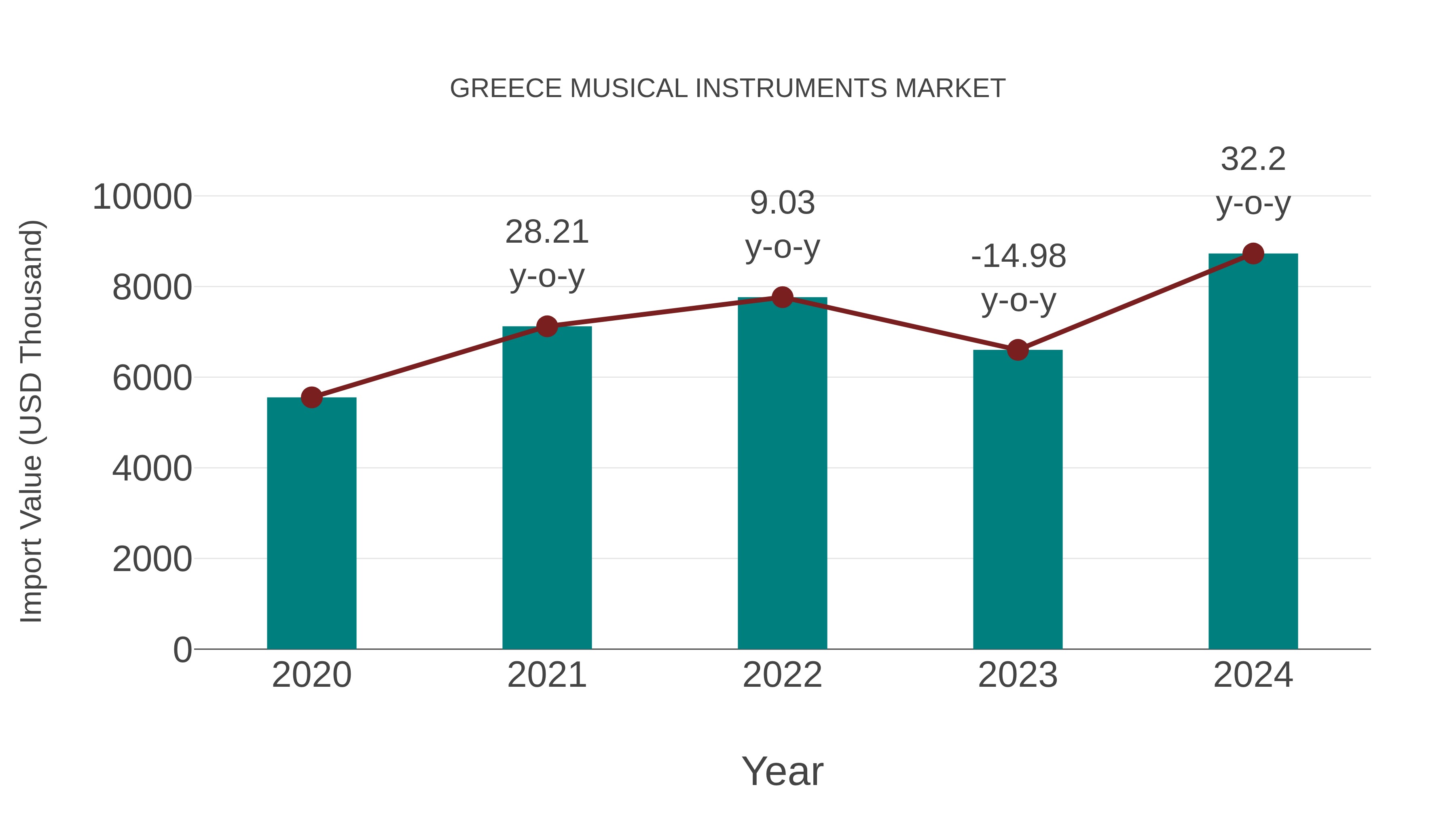  Greece Musical Instruments Market: Import Trend Analysis