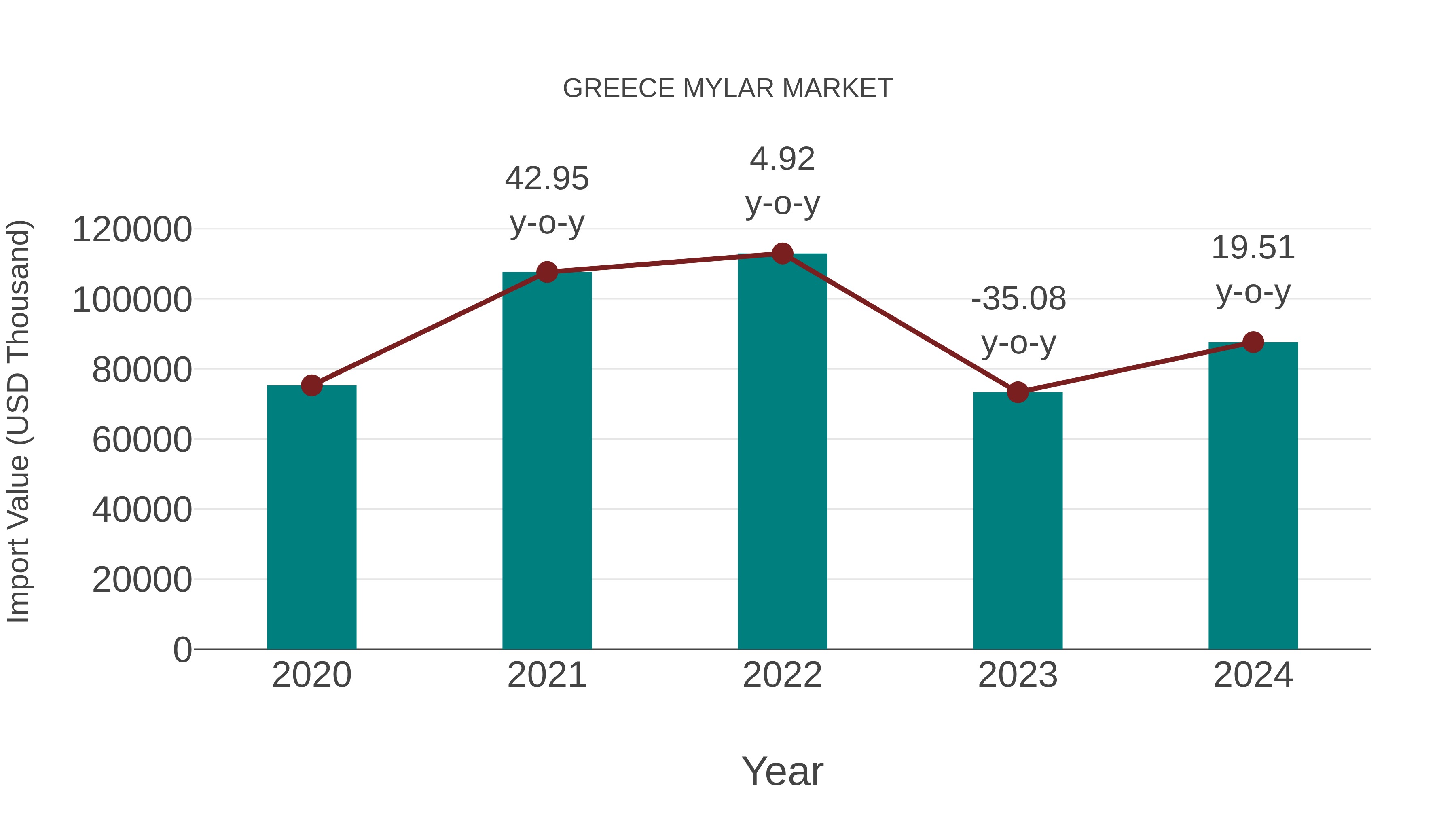 Greece Mylar Market: Import Trend Analysis