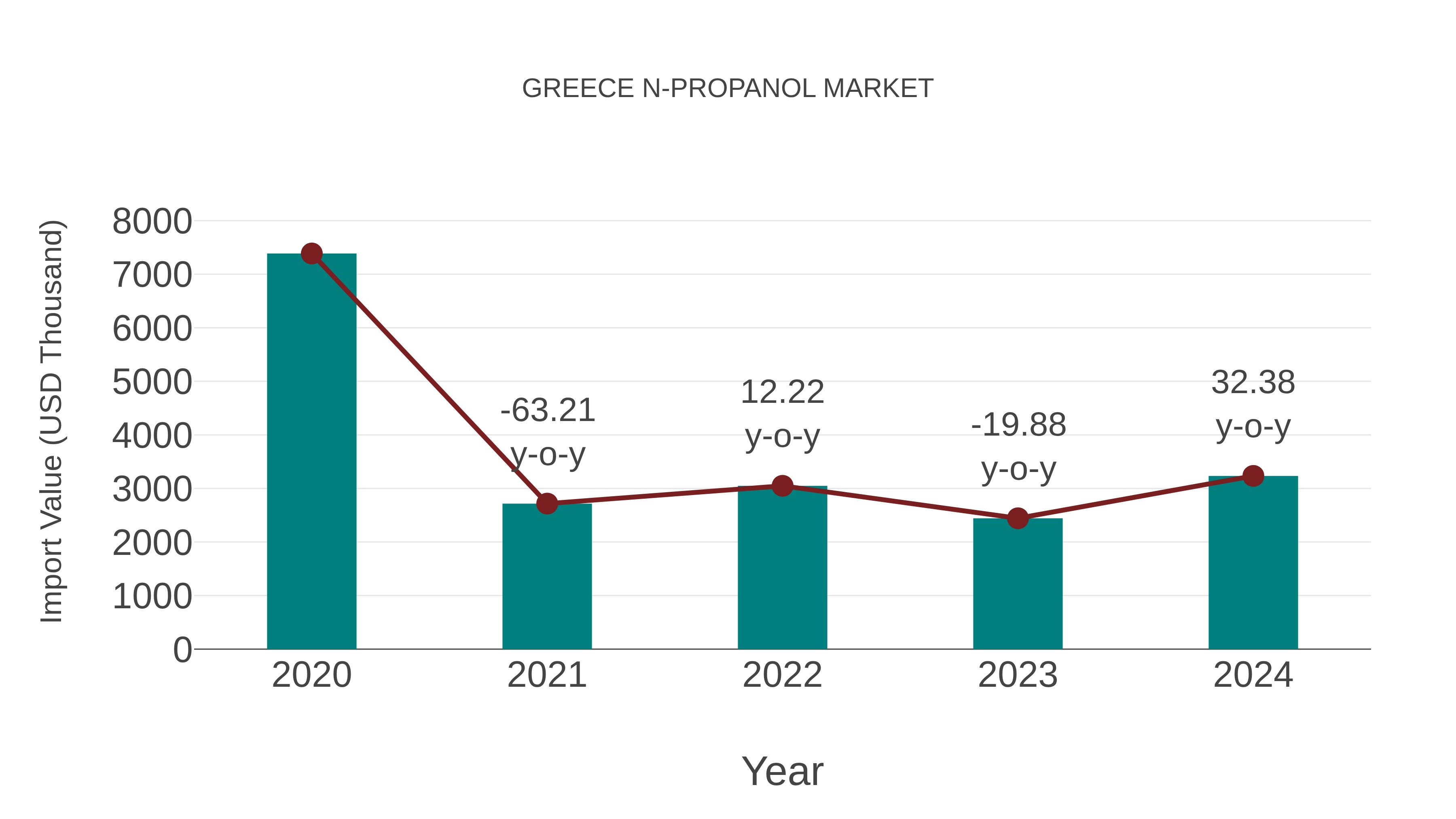  Greece N-propanol Market: Import Trend Analysis