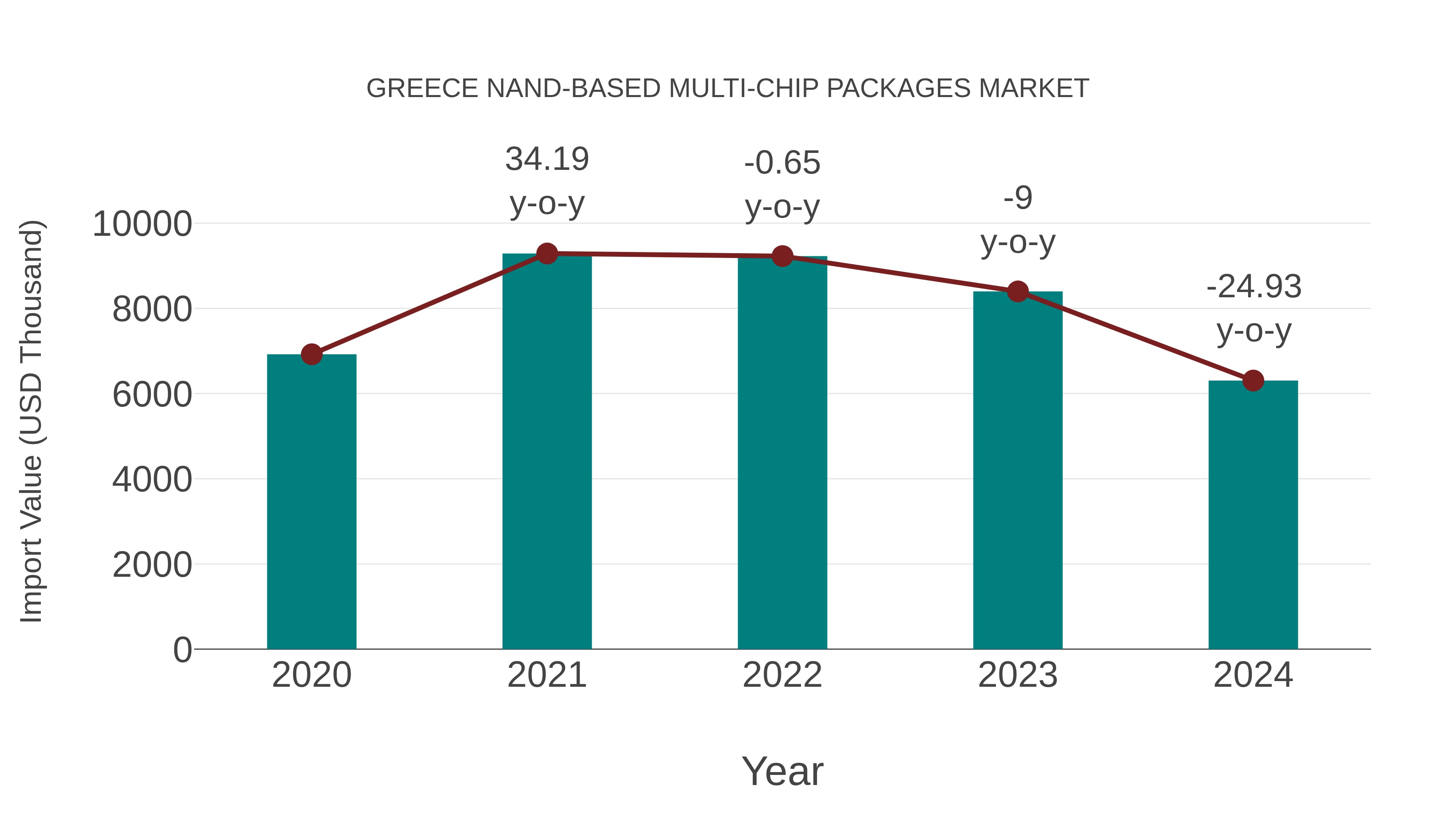  Greece Nand-based Multi-chip Packages Market: Import Trend Analysis