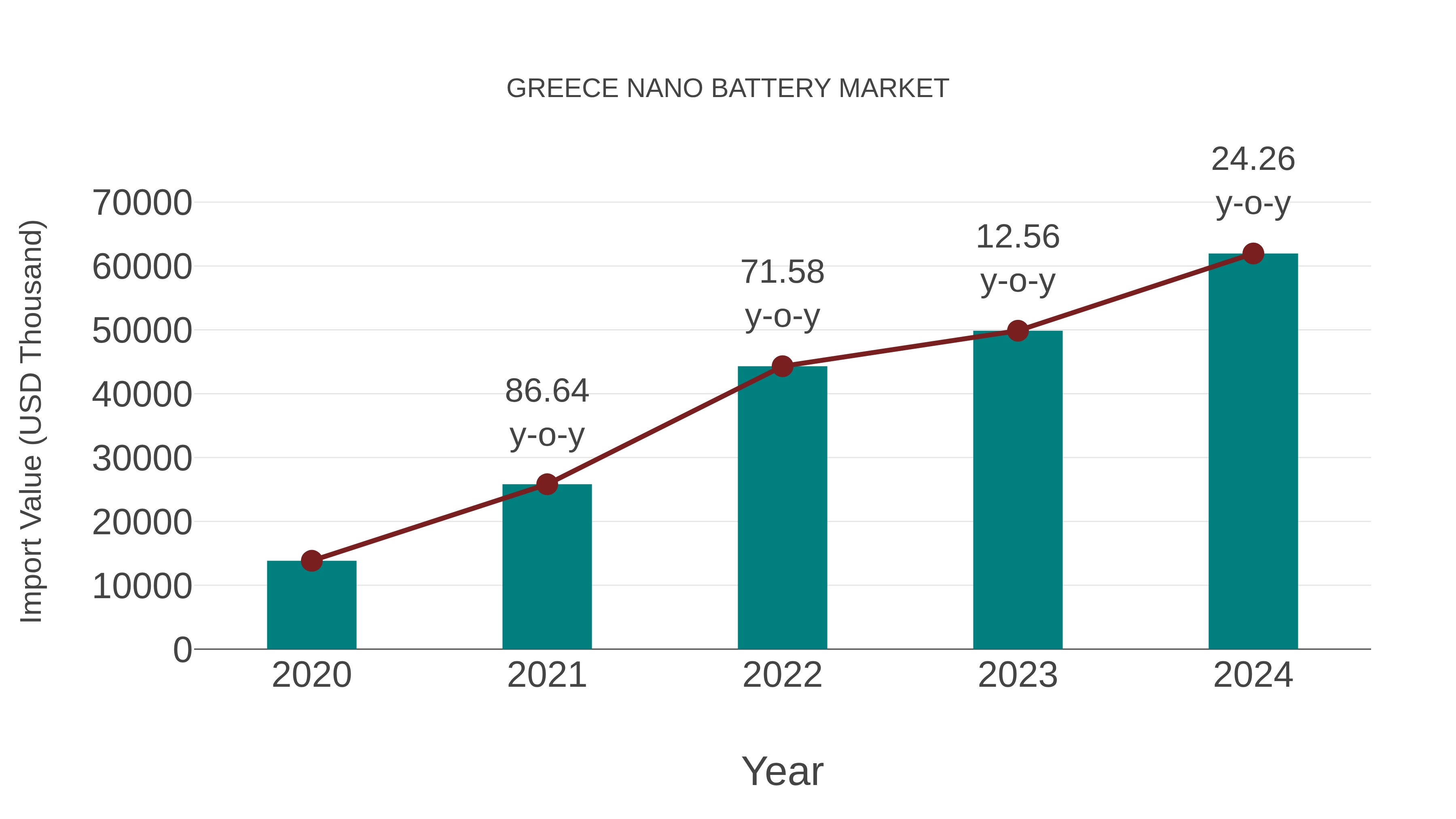  Greece Nano Battery Market: Import Trend Analysis