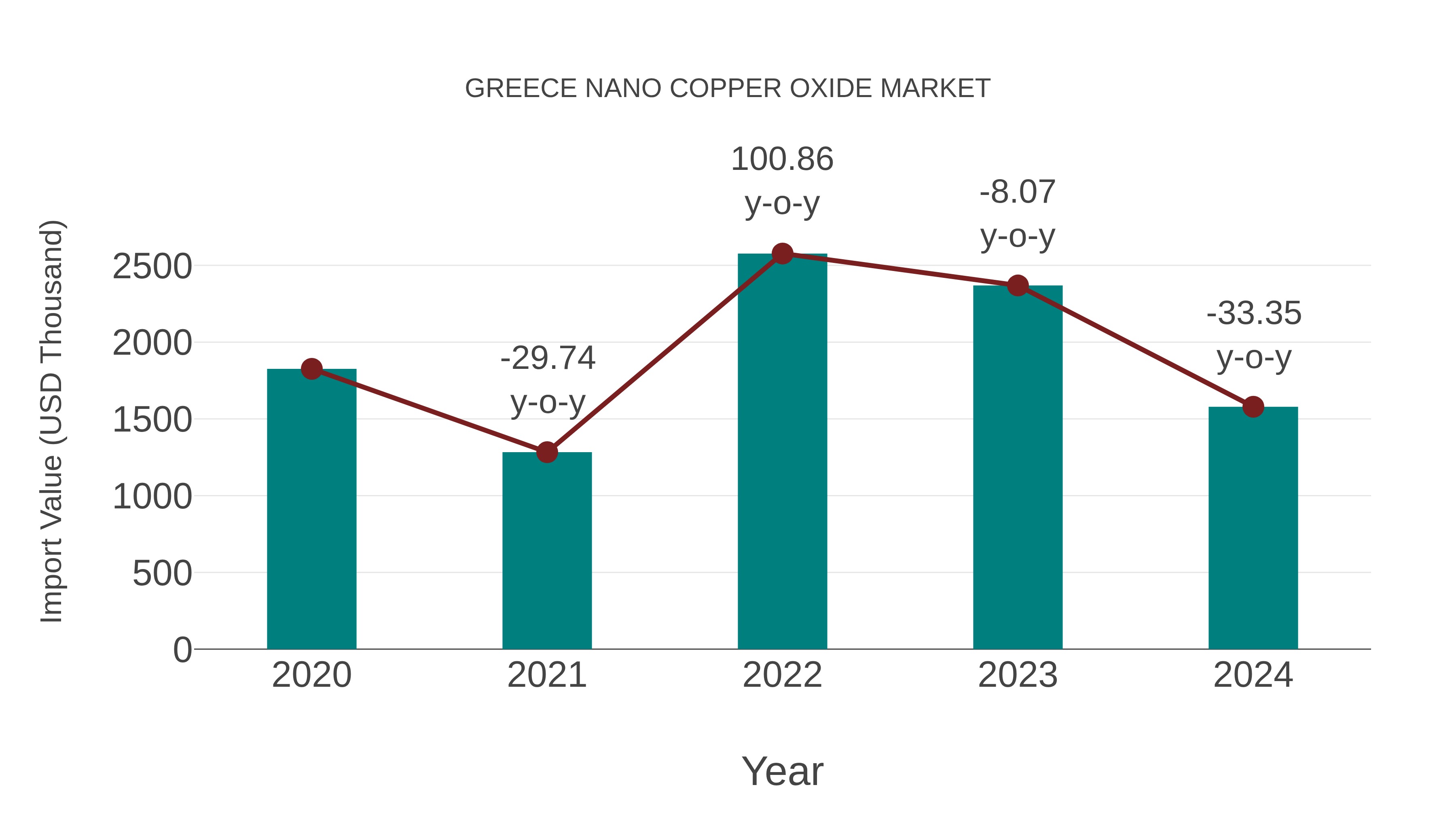  Greece Nano Copper Oxide Market: Import Trend Analysis
