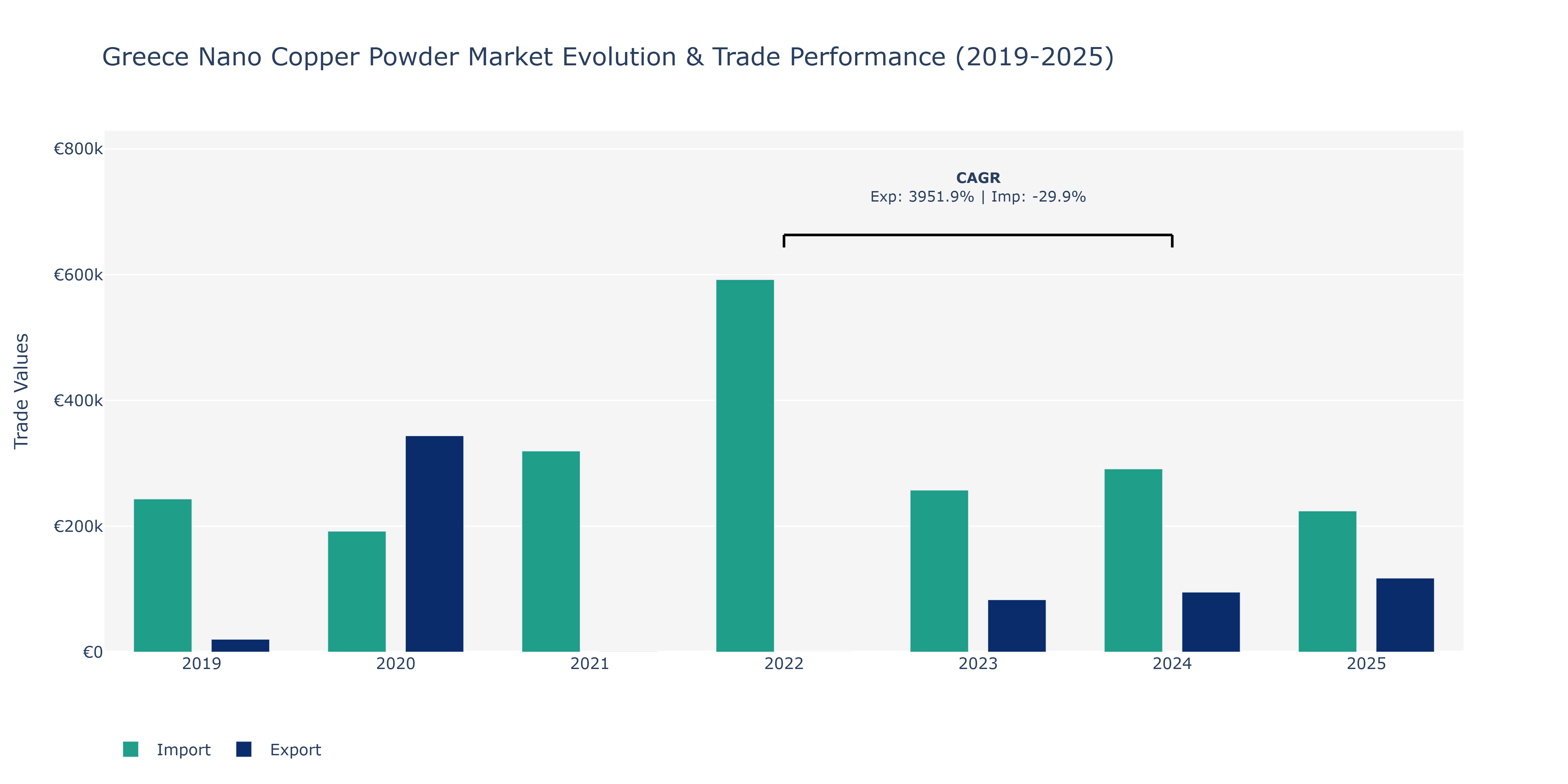 Greece Nano Copper Powder Market: Production & Trade Performance (2019-2025)