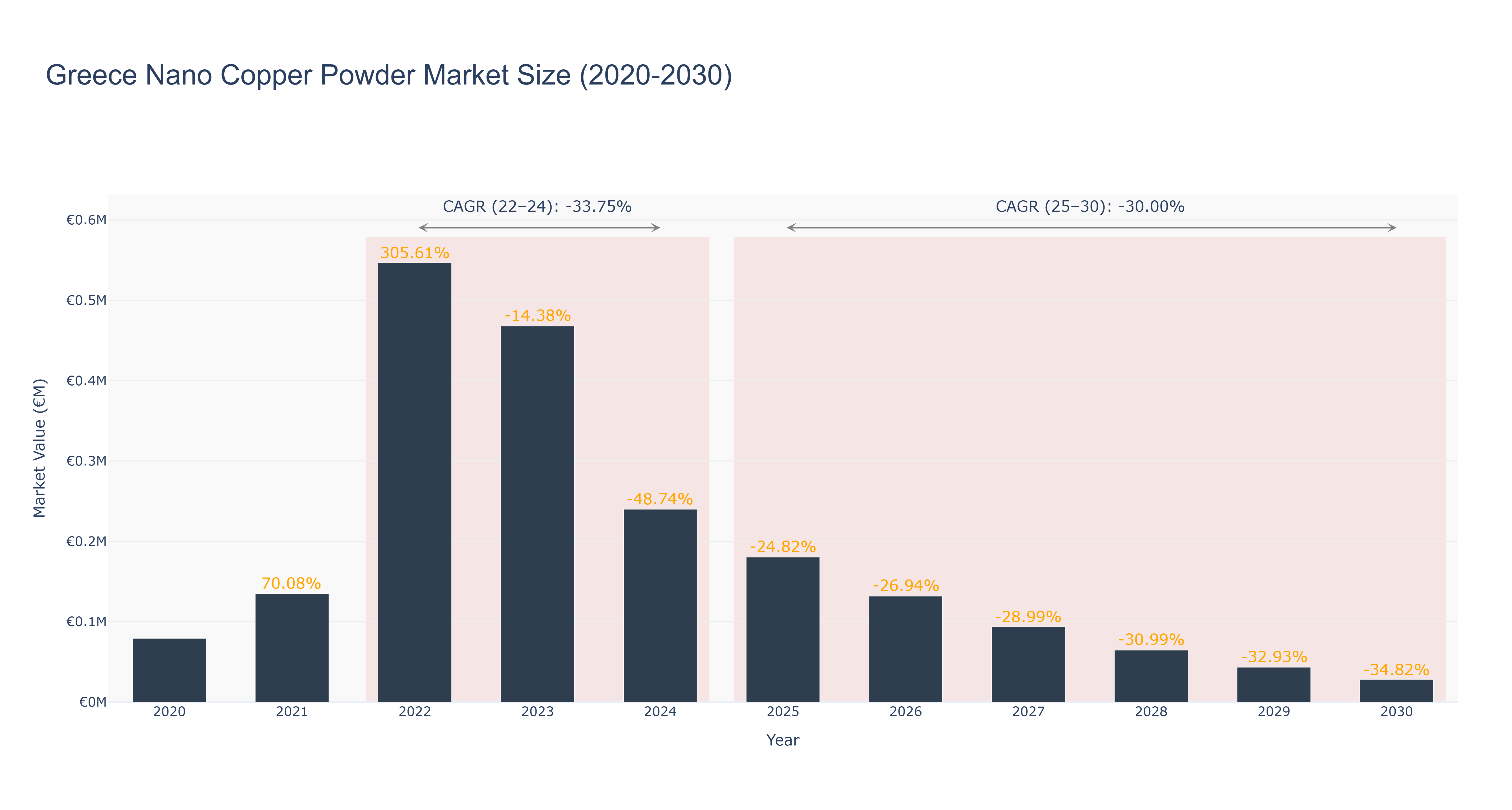 Greece Nano Copper Powder Market Size (2020-2030)