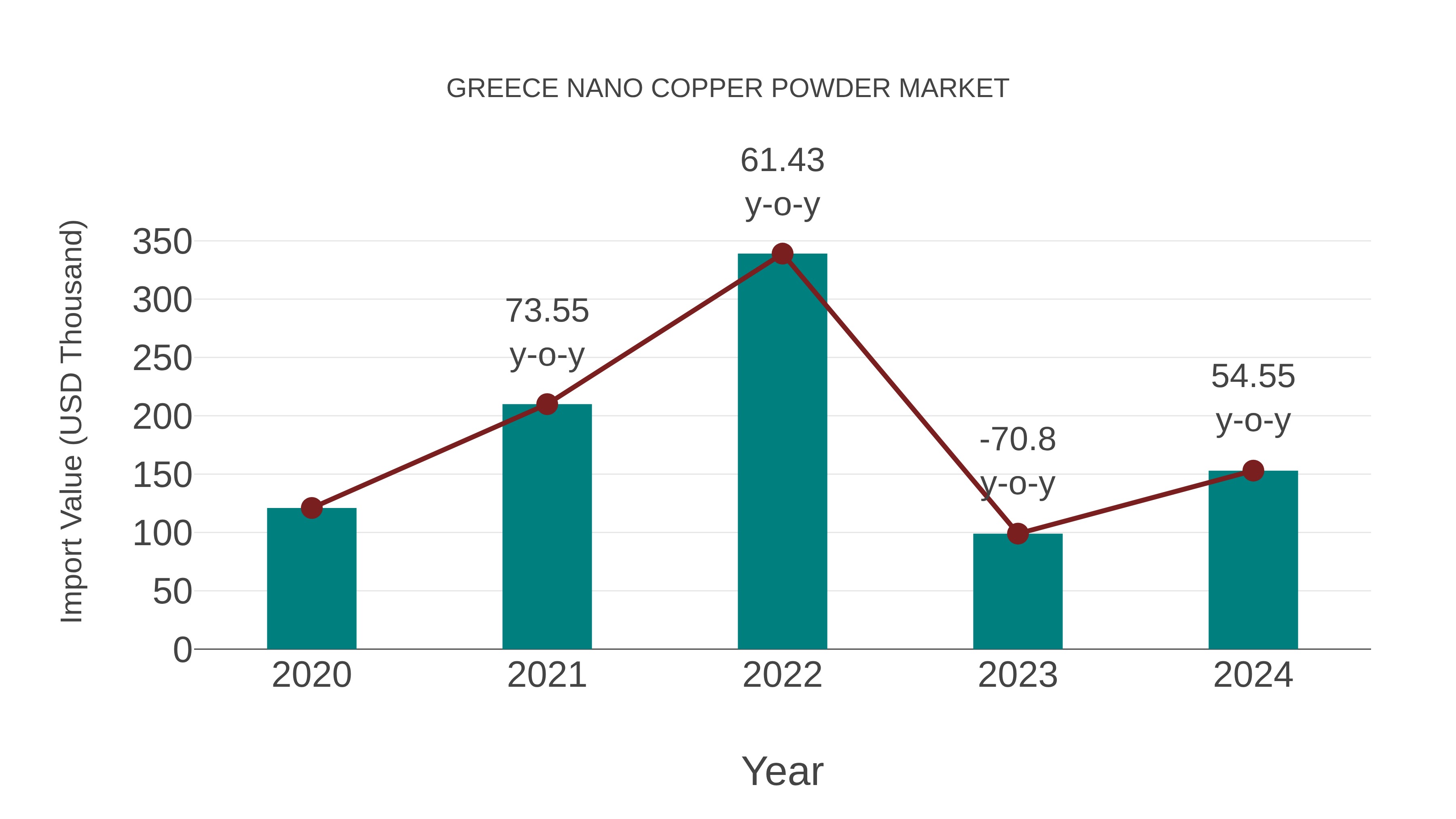  Greece Nano Copper Powder Market: Import Trend Analysis