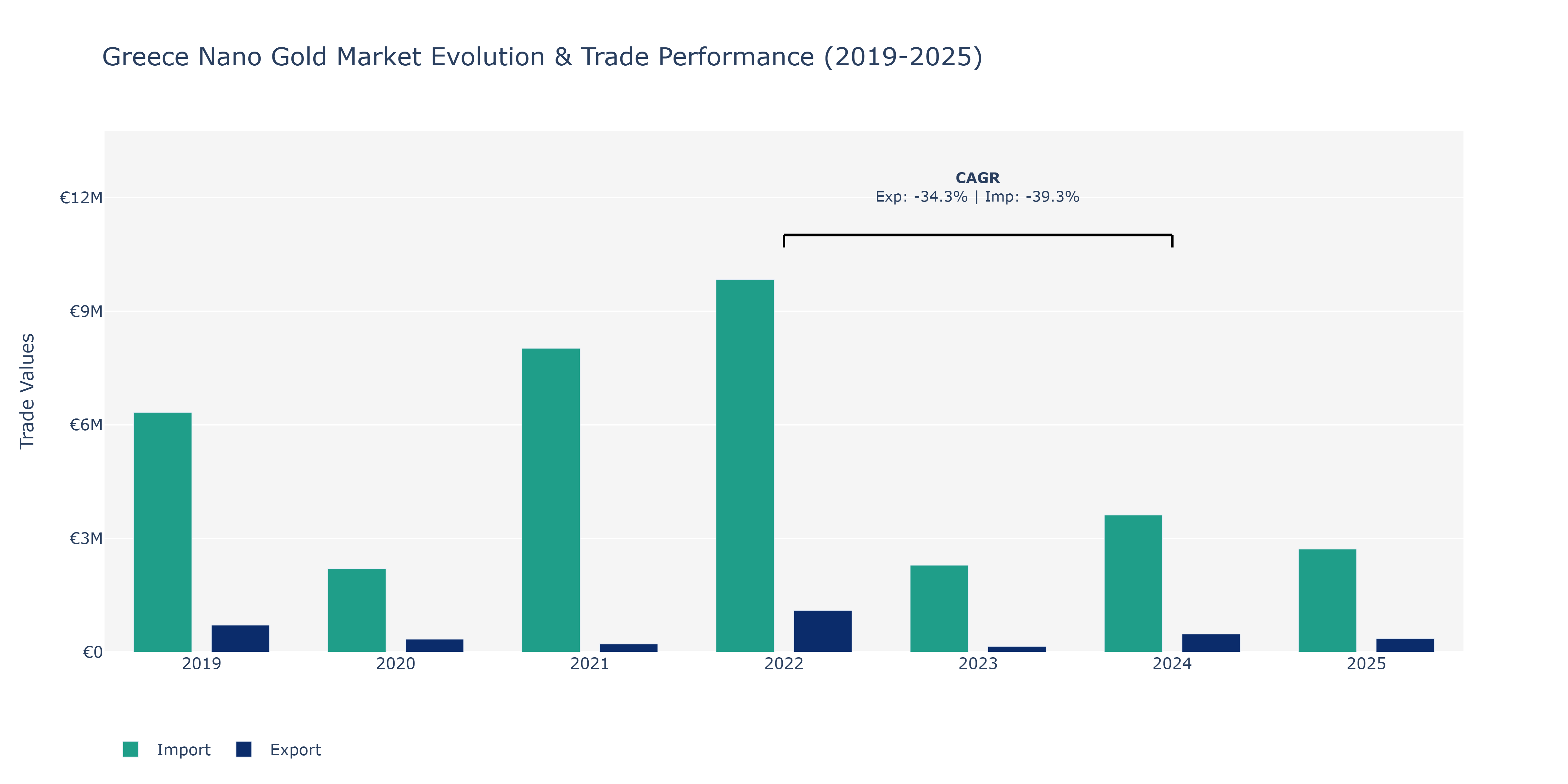 Greece Nano Gold Market: Production & Trade Performance (2019-2025) Size