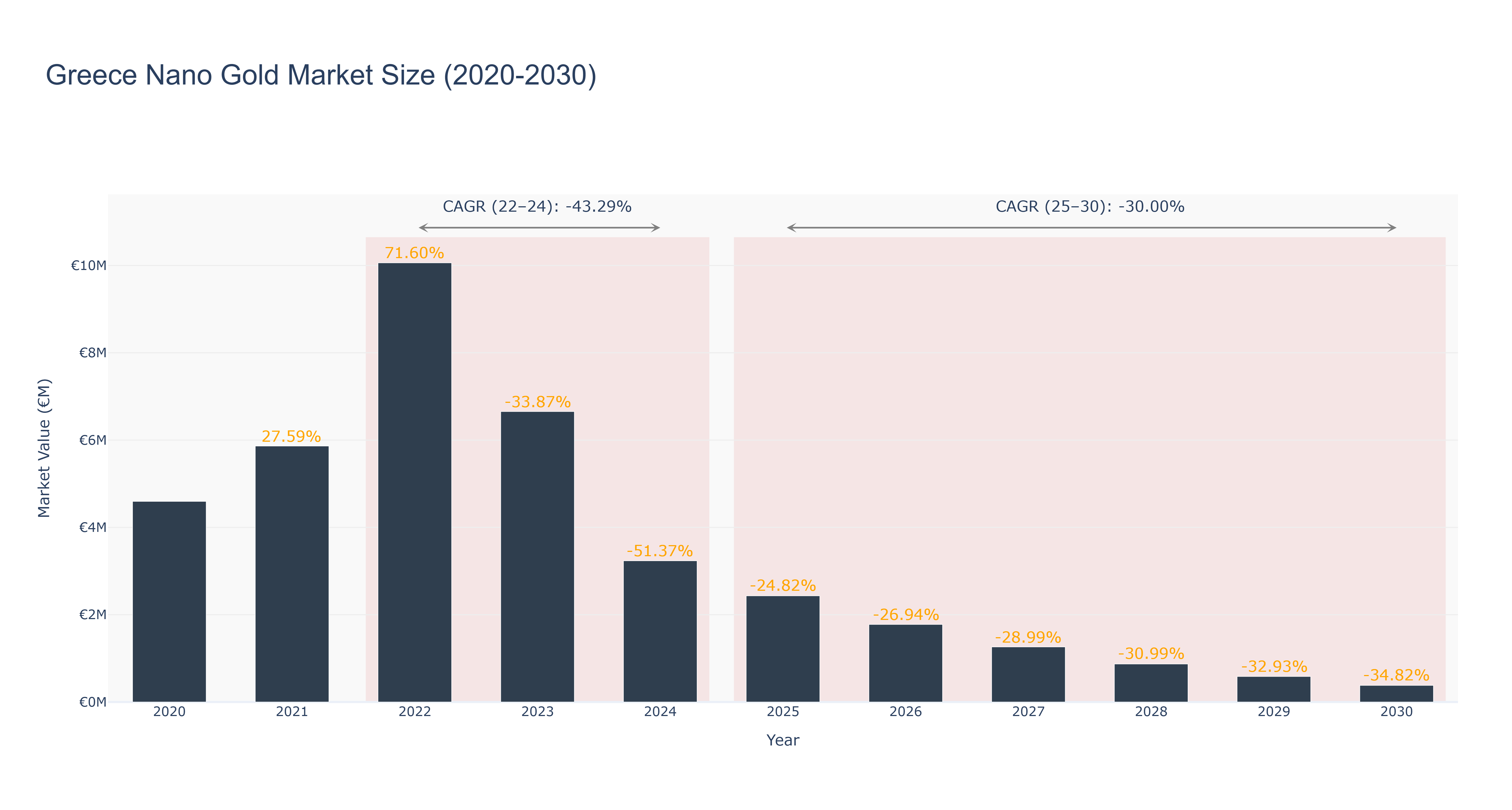 Greece Nano Gold Market Size (2020-2030) Size