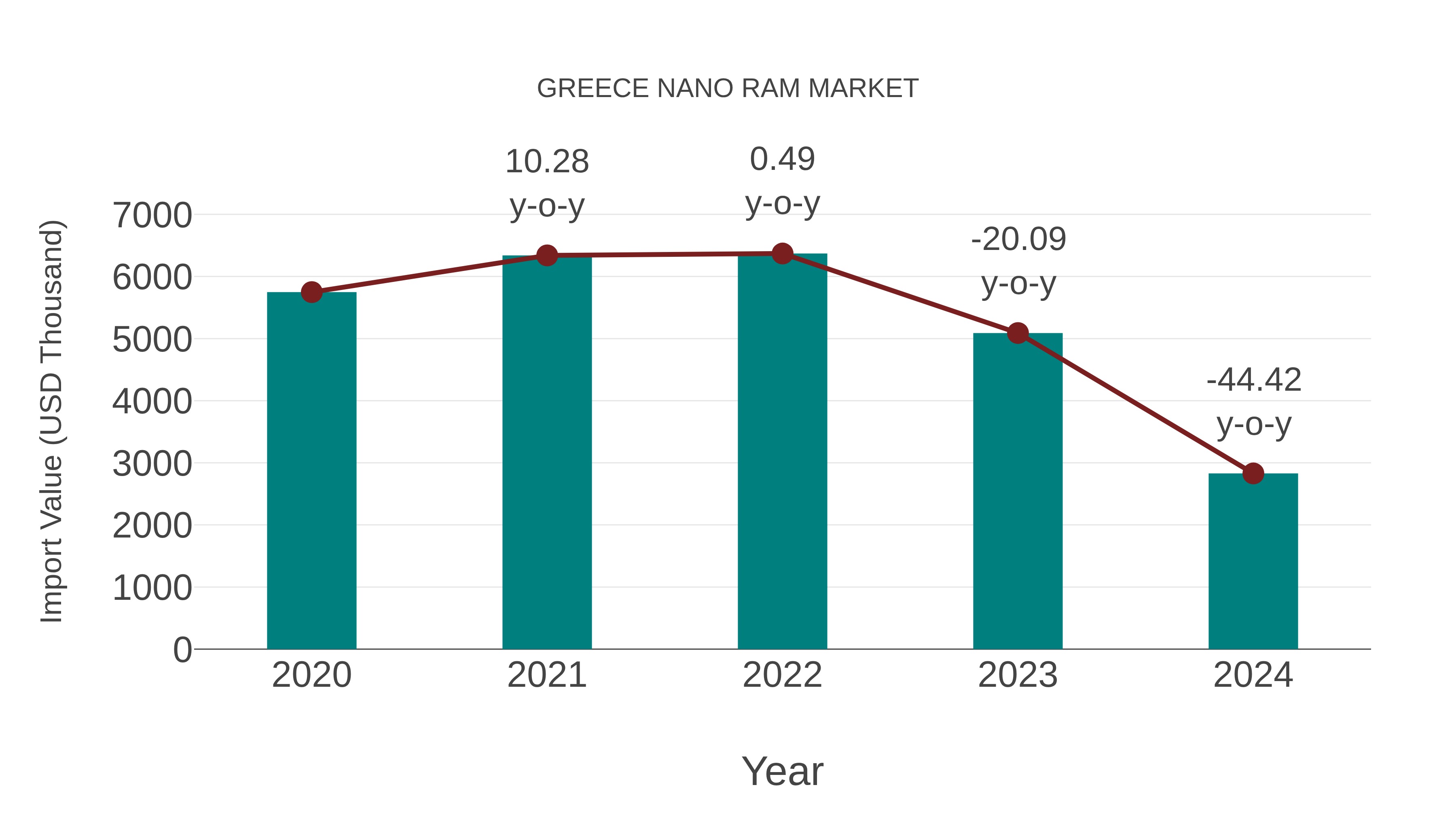  Greece Nano Ram Market: Import Trend Analysis
